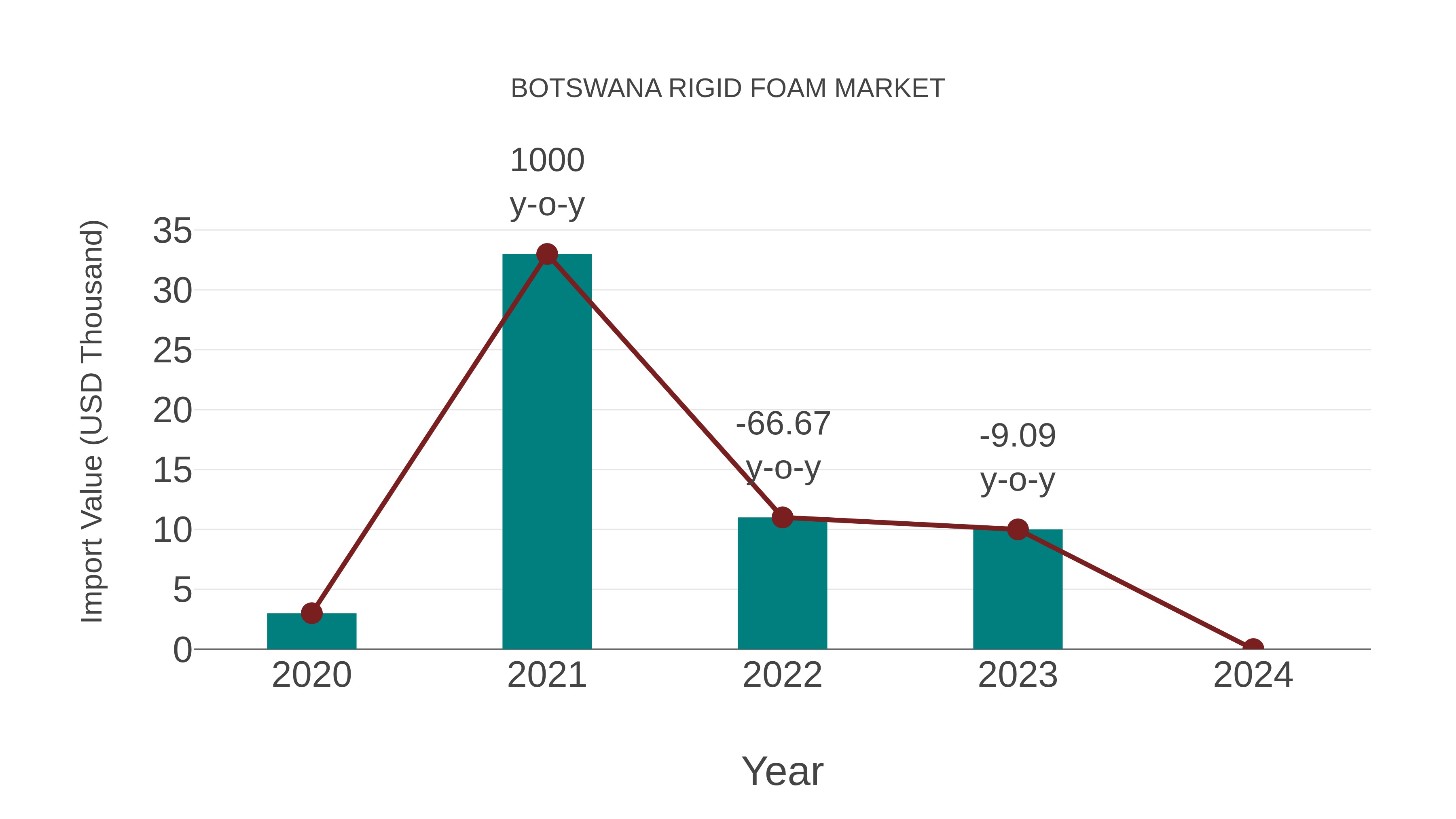  Botswana Rigid Foam Market: Import Trend Analysis