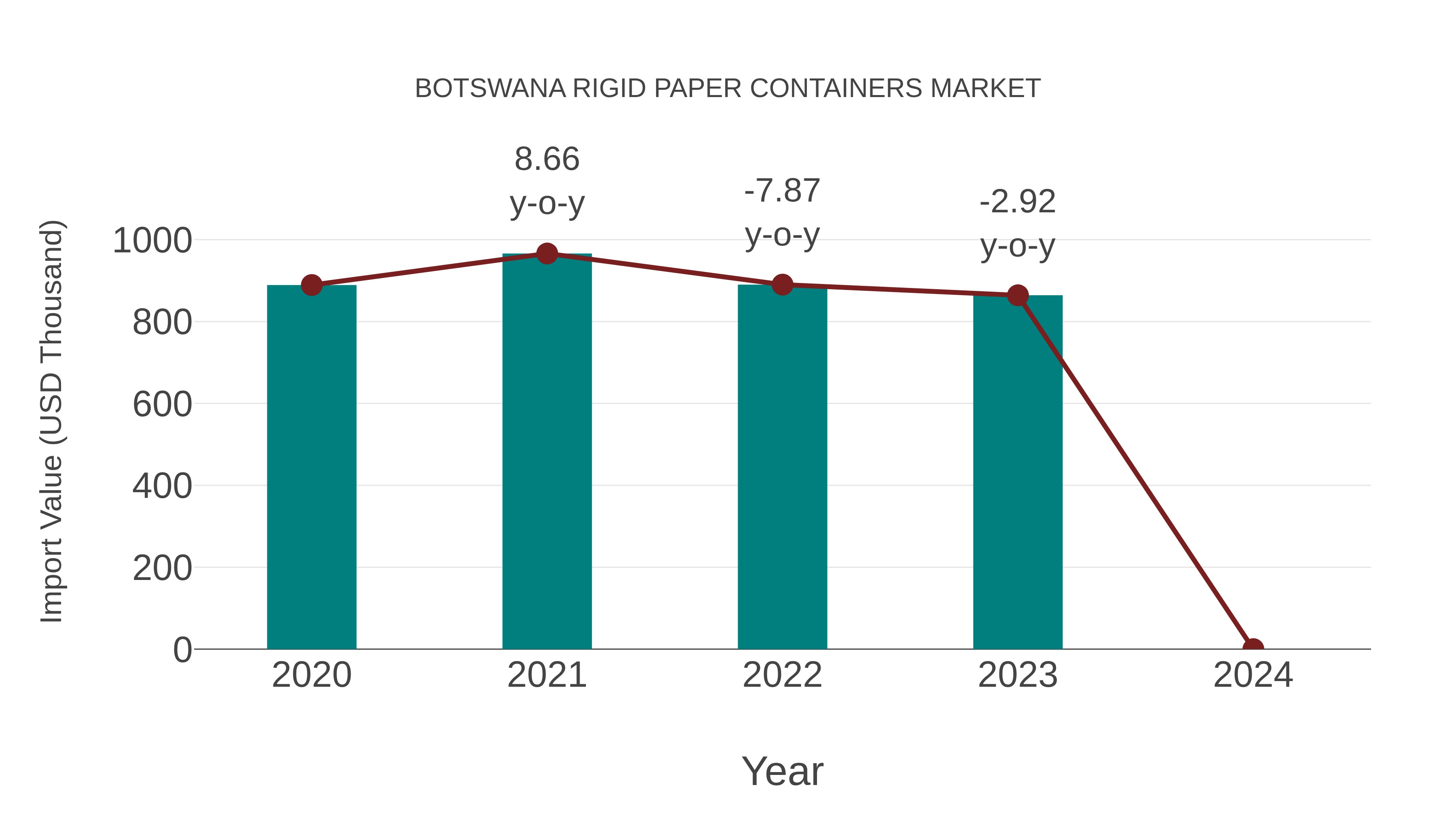  Botswana Rigid Paper Containers Market: Import Trend Analysis