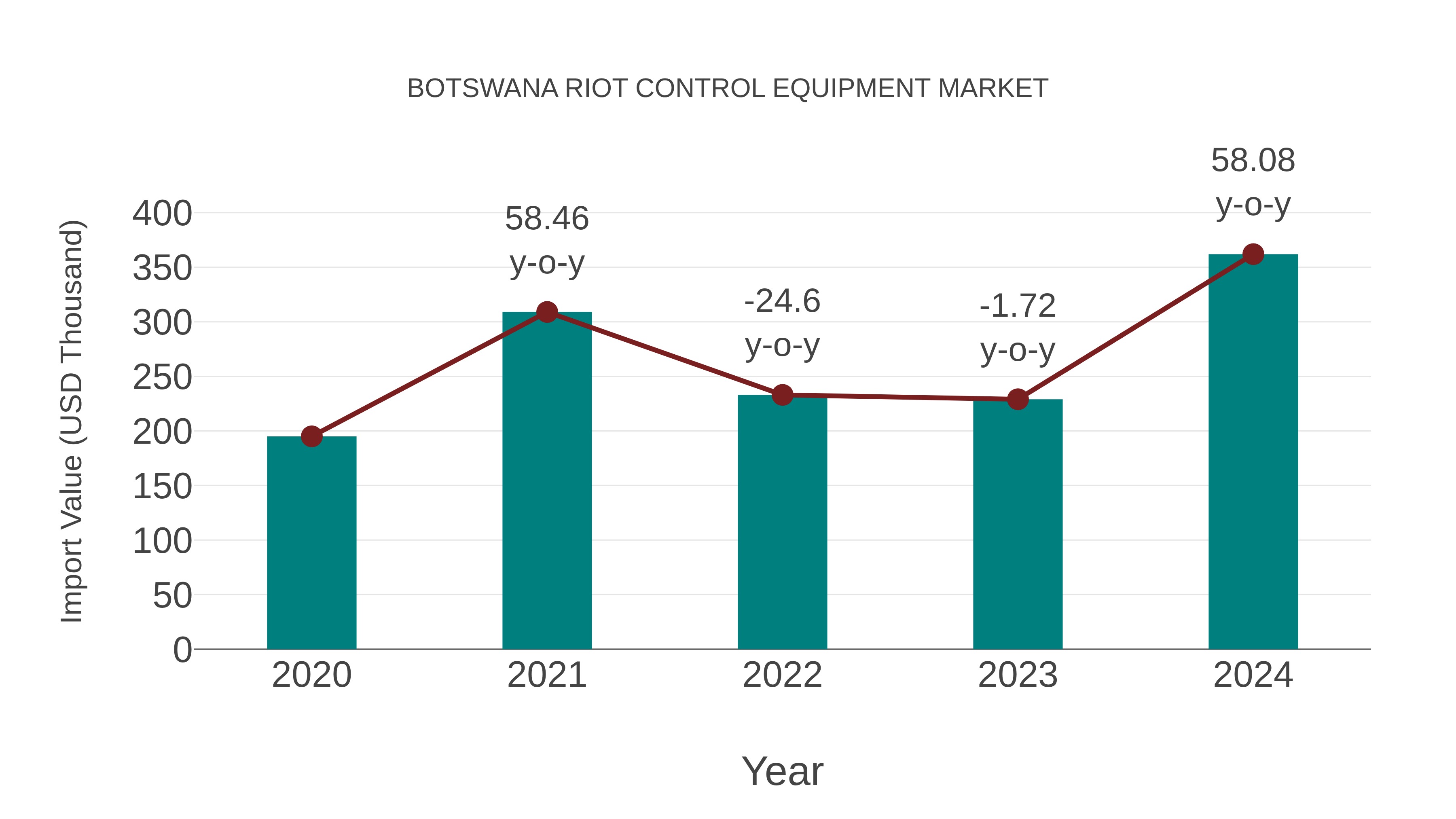  Botswana Riot Control Equipment Market: Import Trend Analysis