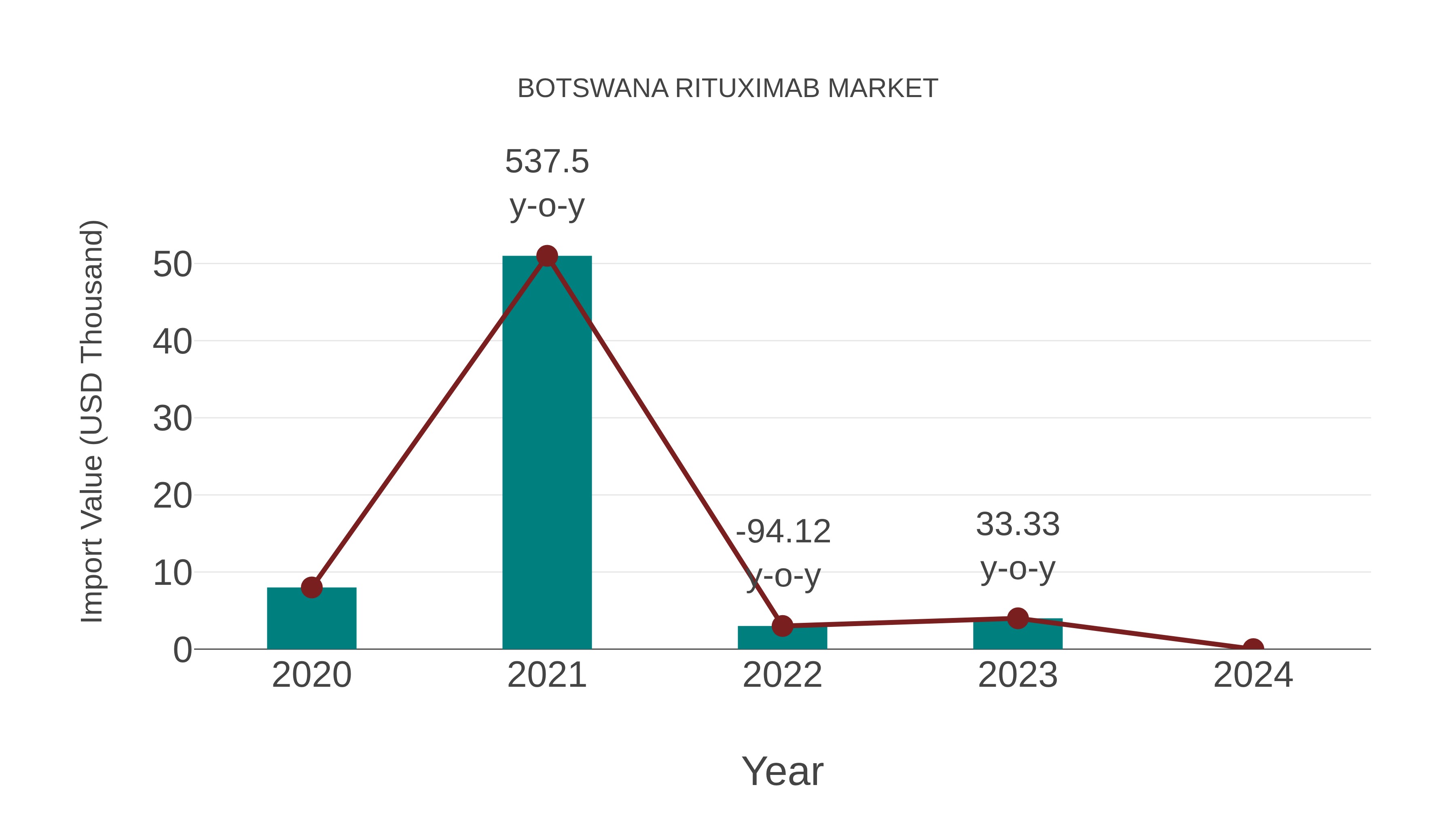  Botswana Rituximab Market: Import Trend Analysis