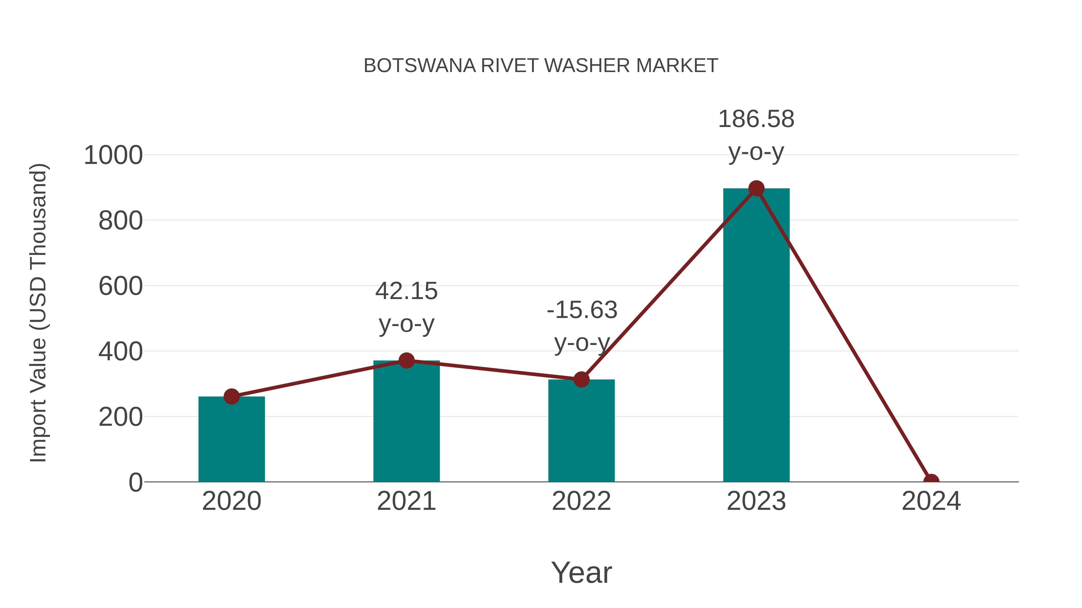  Botswana Rivet Washer Market: Import Trend Analysis