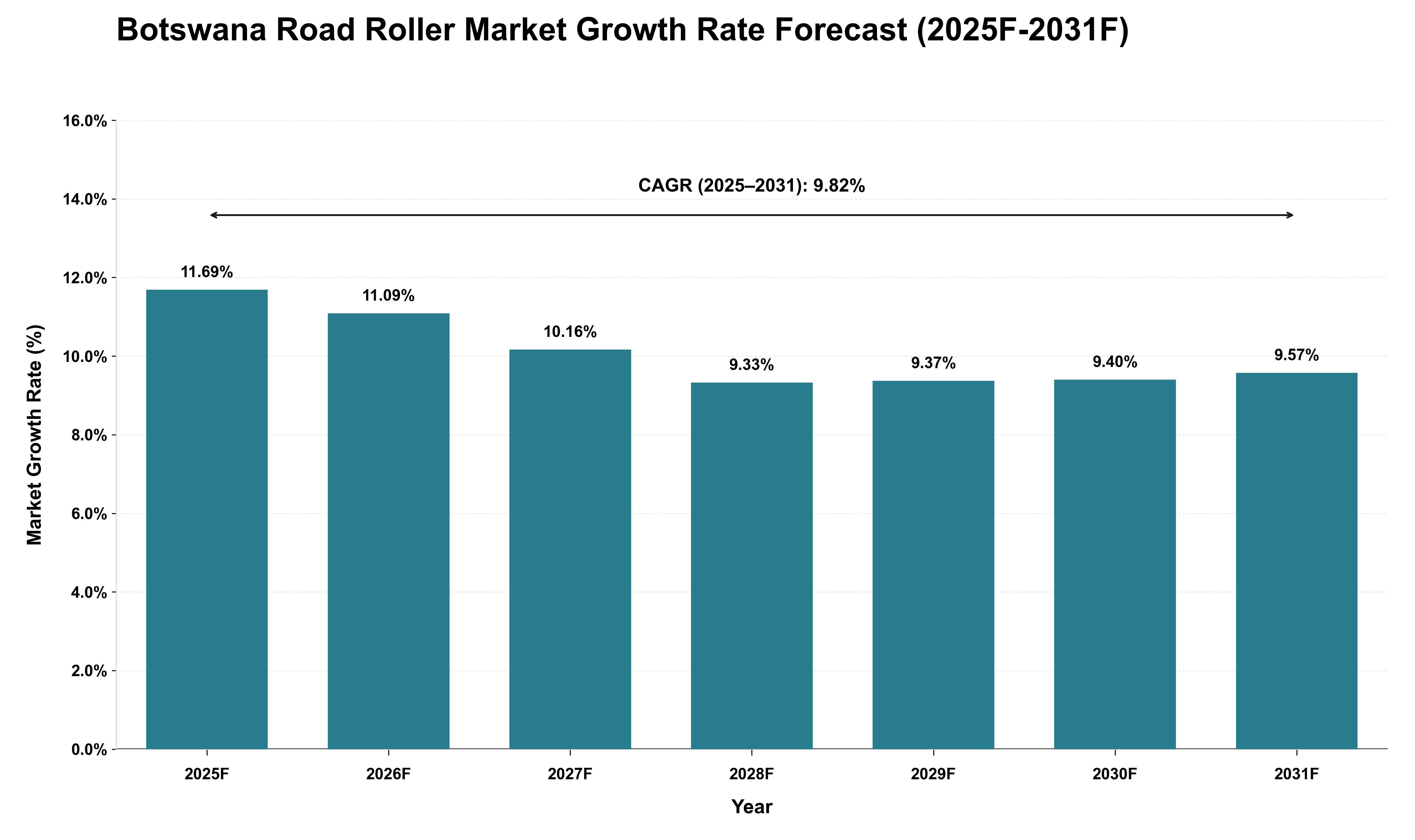 Botswana Road Roller Market Growth Rate Analysis (2025 - 2031)