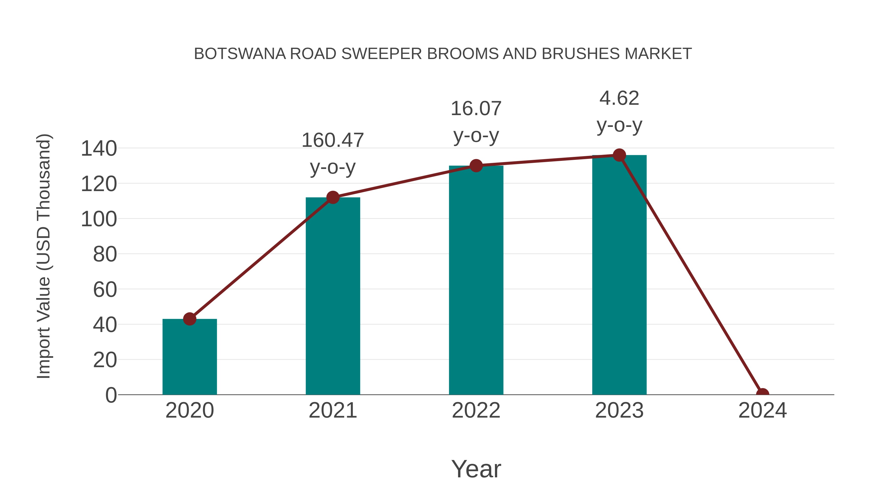 Botswana Road Sweeper Brooms and Brushes Market: Import Trend Analysis
