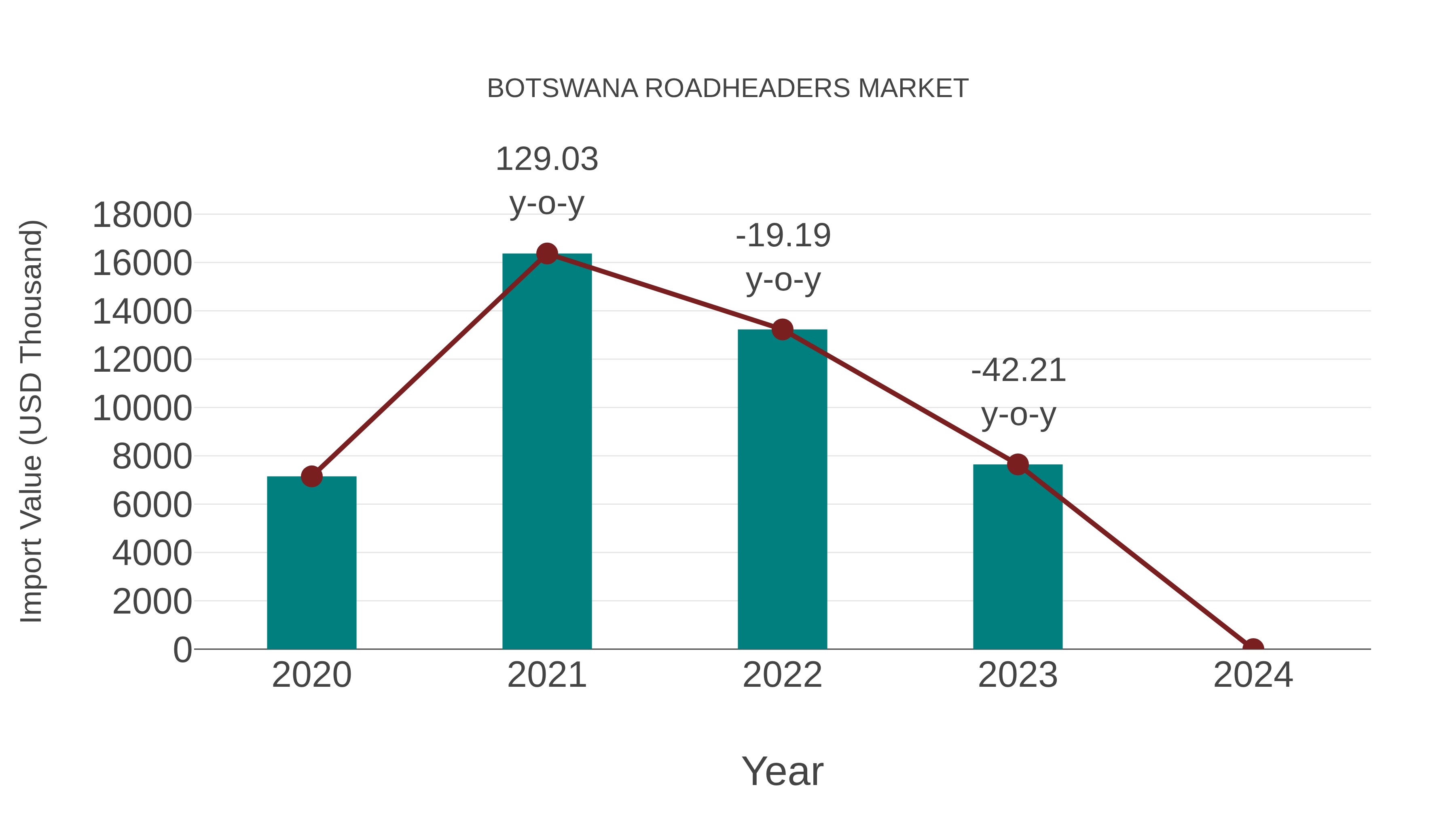  Botswana Roadheaders Market: Import Trend Analysis