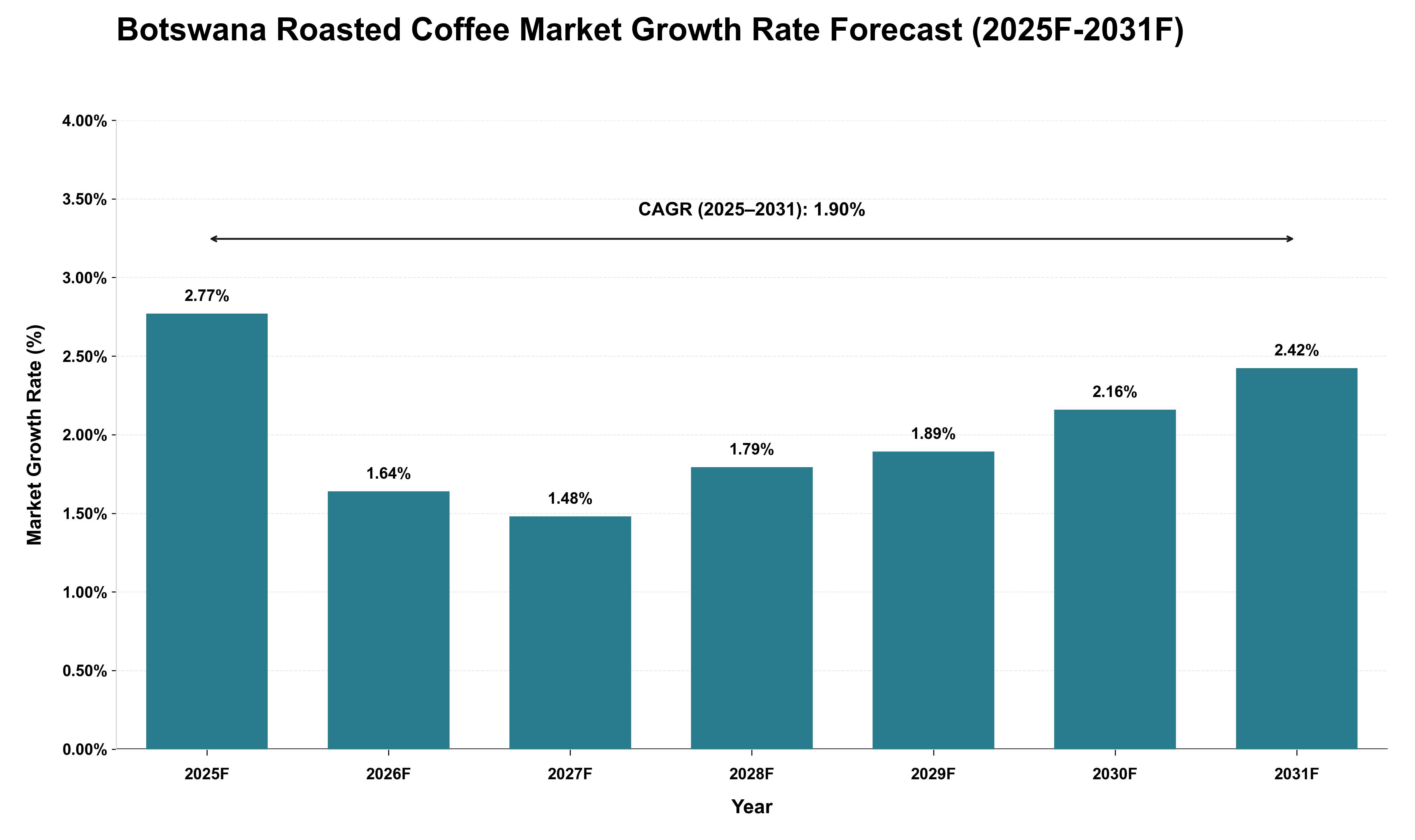 Botswana Roasted Coffee Market Growth Rate Analysis (2025 - 2031)
