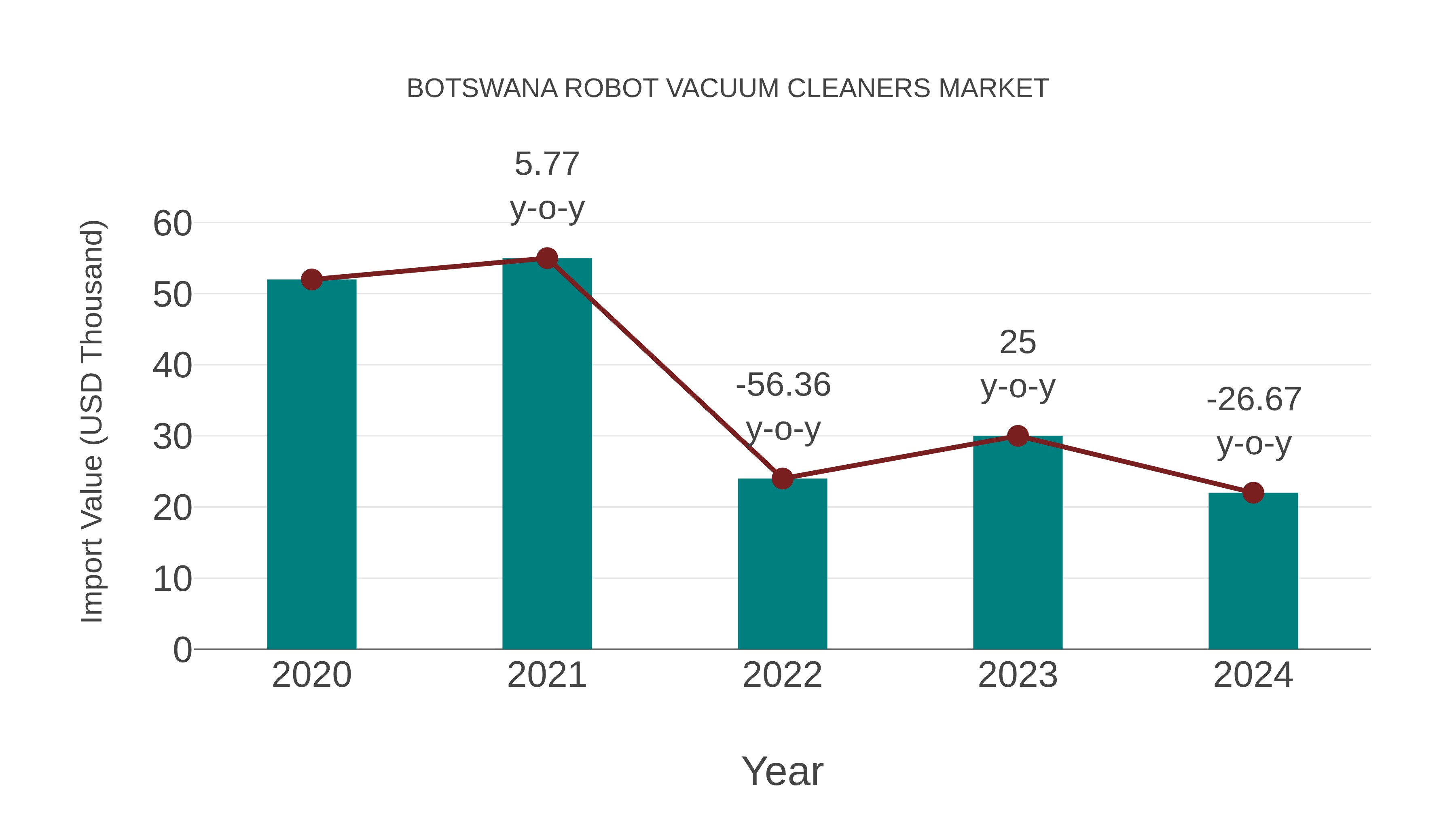 Botswana Robot Vacuum Cleaners Market: Import Trend Analysis