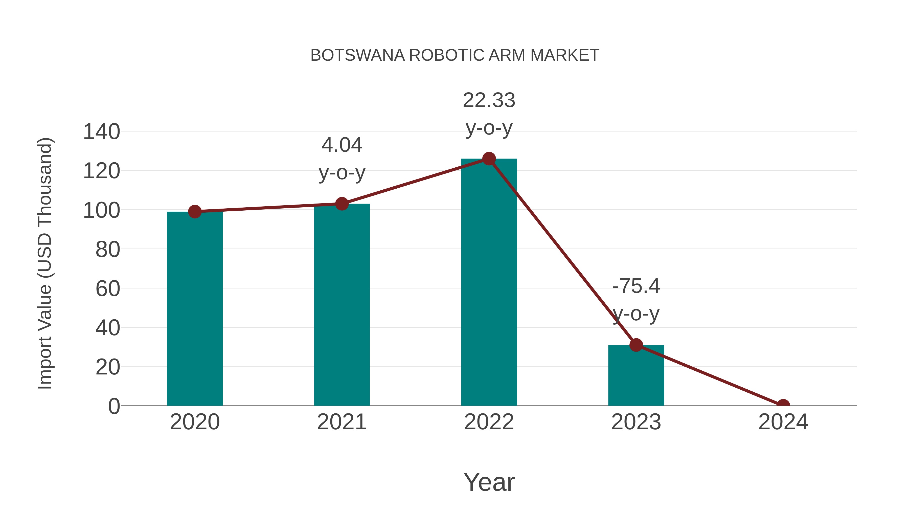  Botswana Robotic Arm Market: Import Trend Analysis