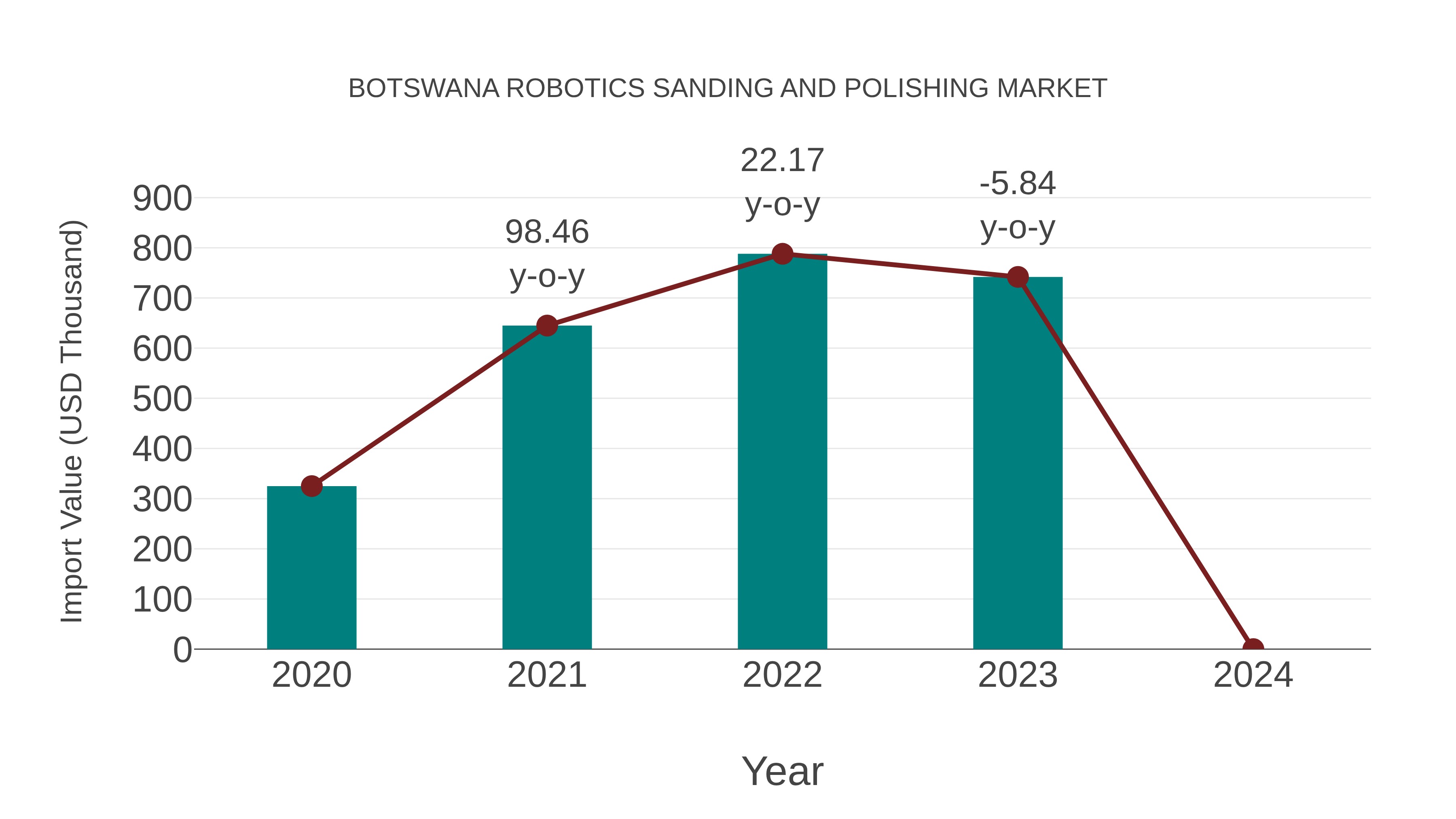  Botswana Robotics Sanding and Polishing Market: Import Trend Analysis