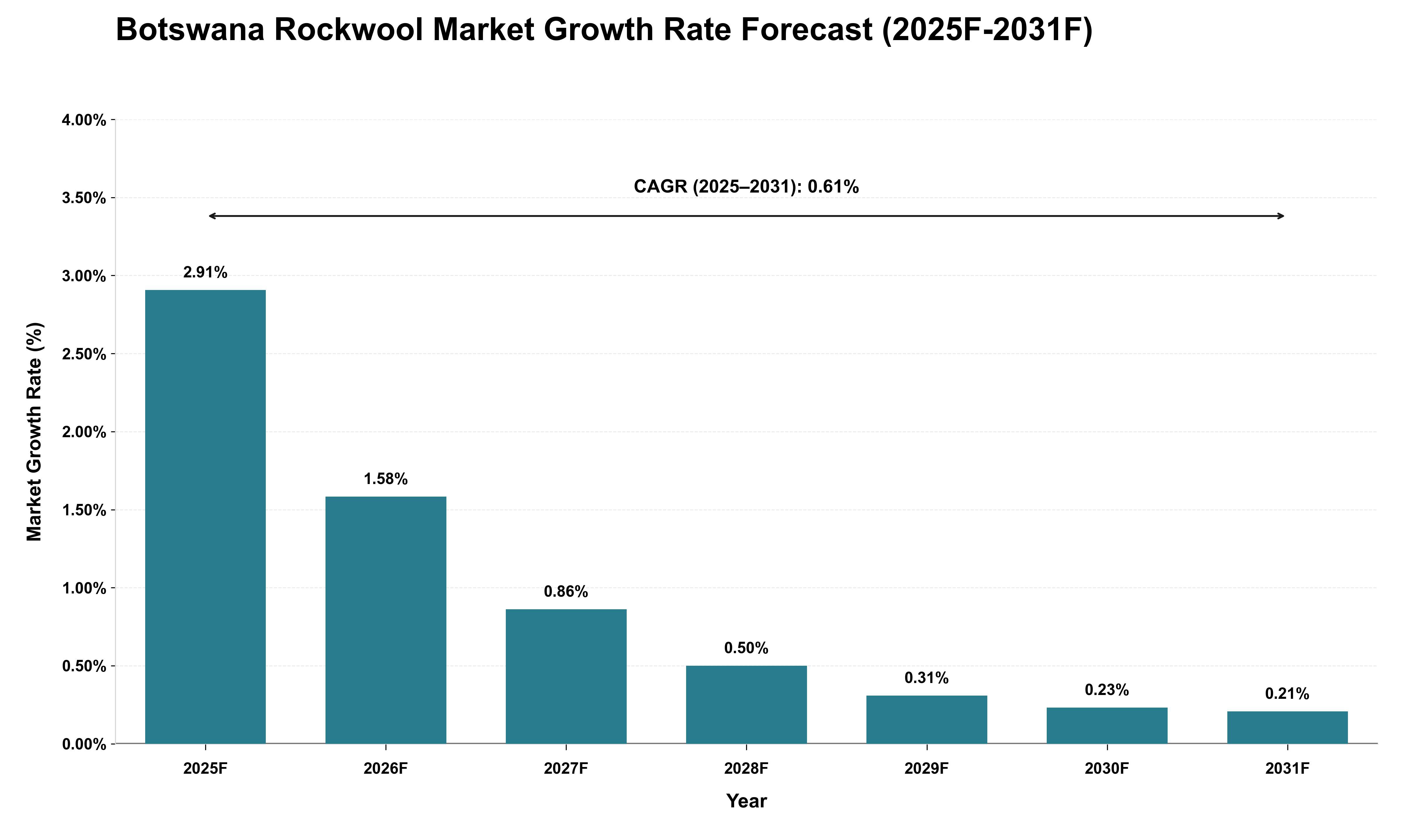 Botswana Rockwool Market Growth Rate Analysis (2025 - 2031)