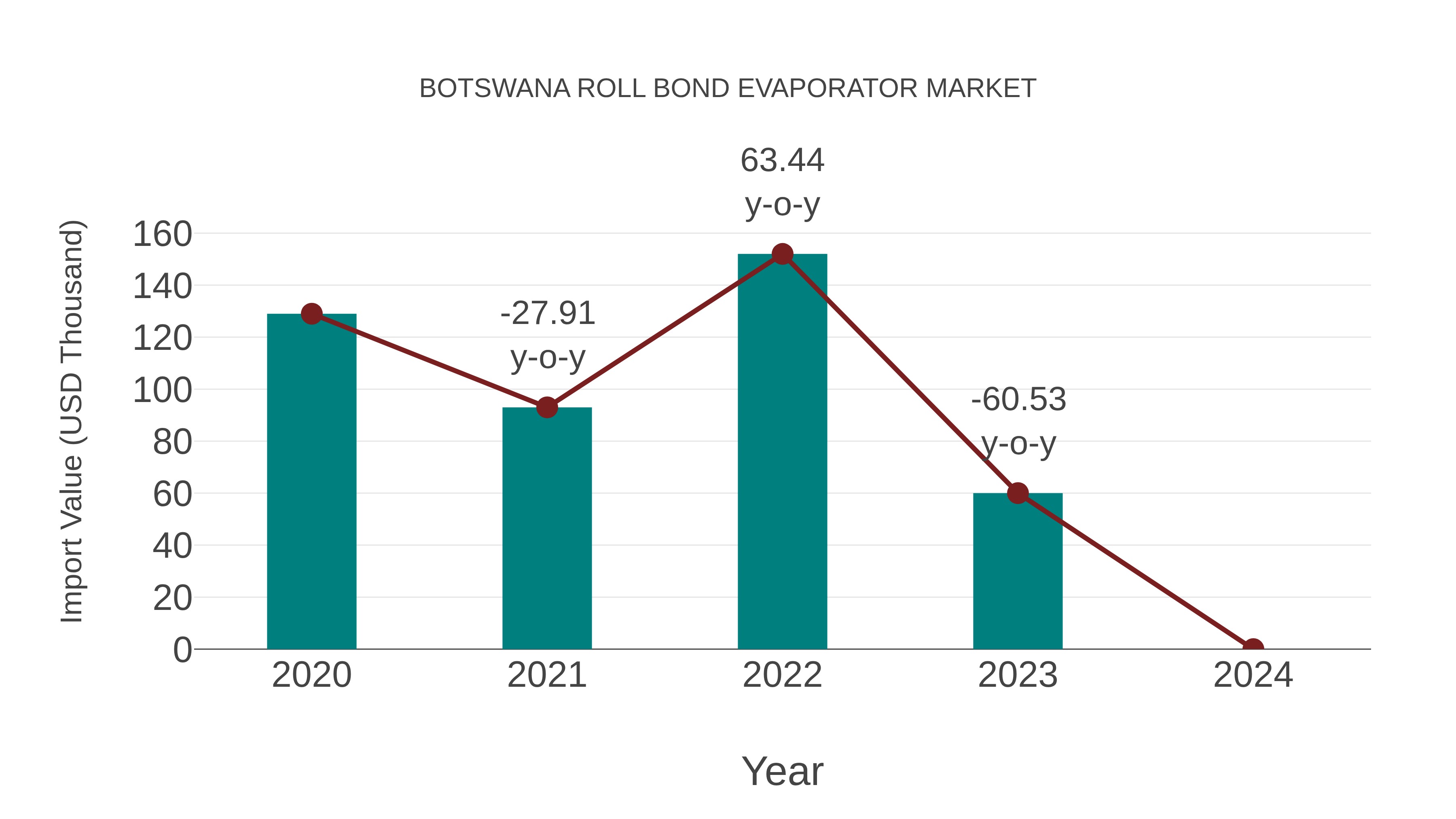 Botswana Roll Bond Evaporator Market: Import Trend Analysis
