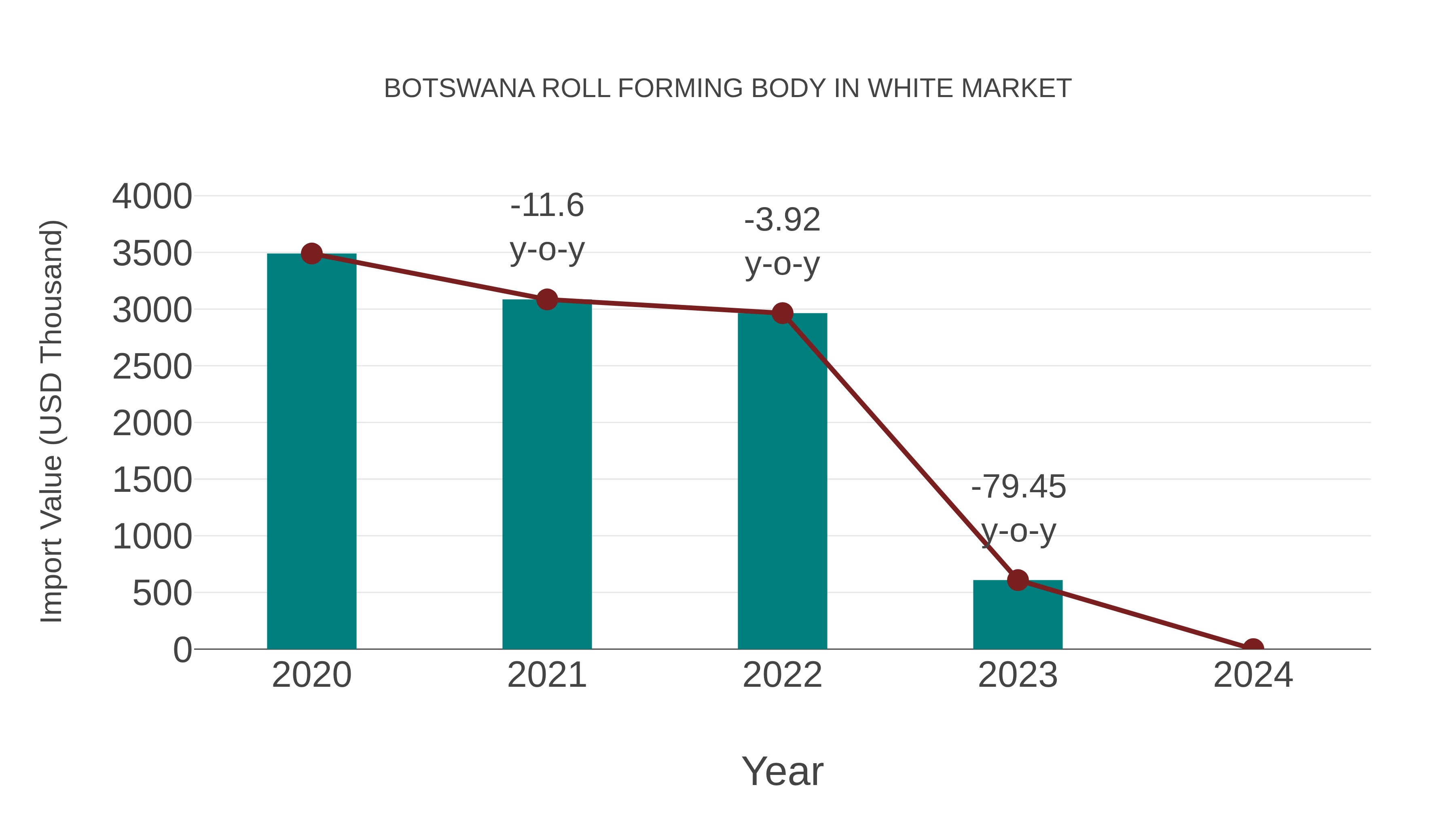  Botswana Roll Forming Body in White Market: Import Trend Analysis
