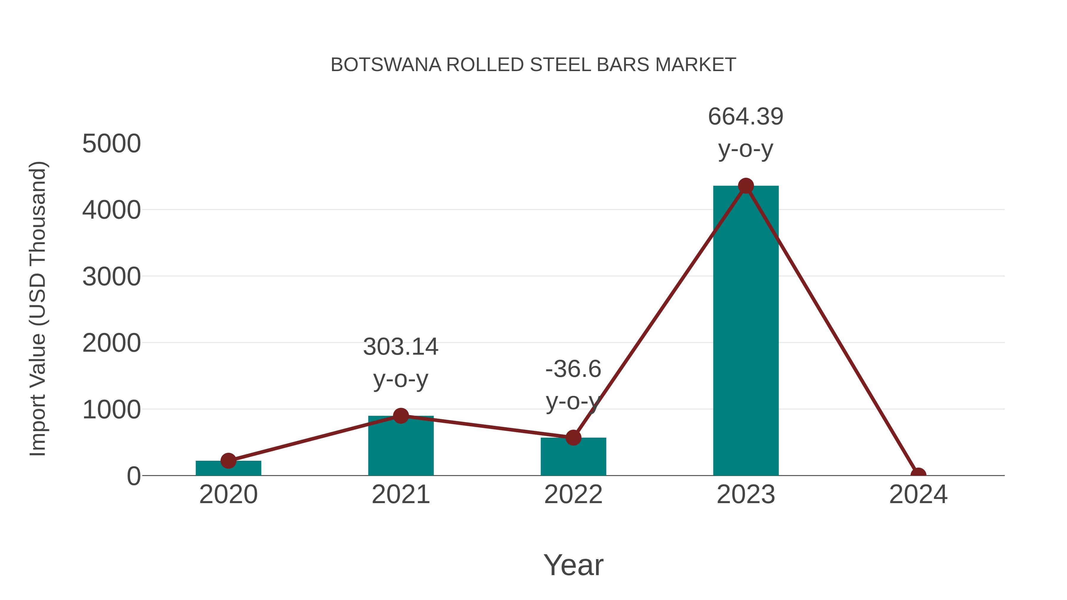  Botswana Rolled Steel Bars Market: Import Trend Analysis