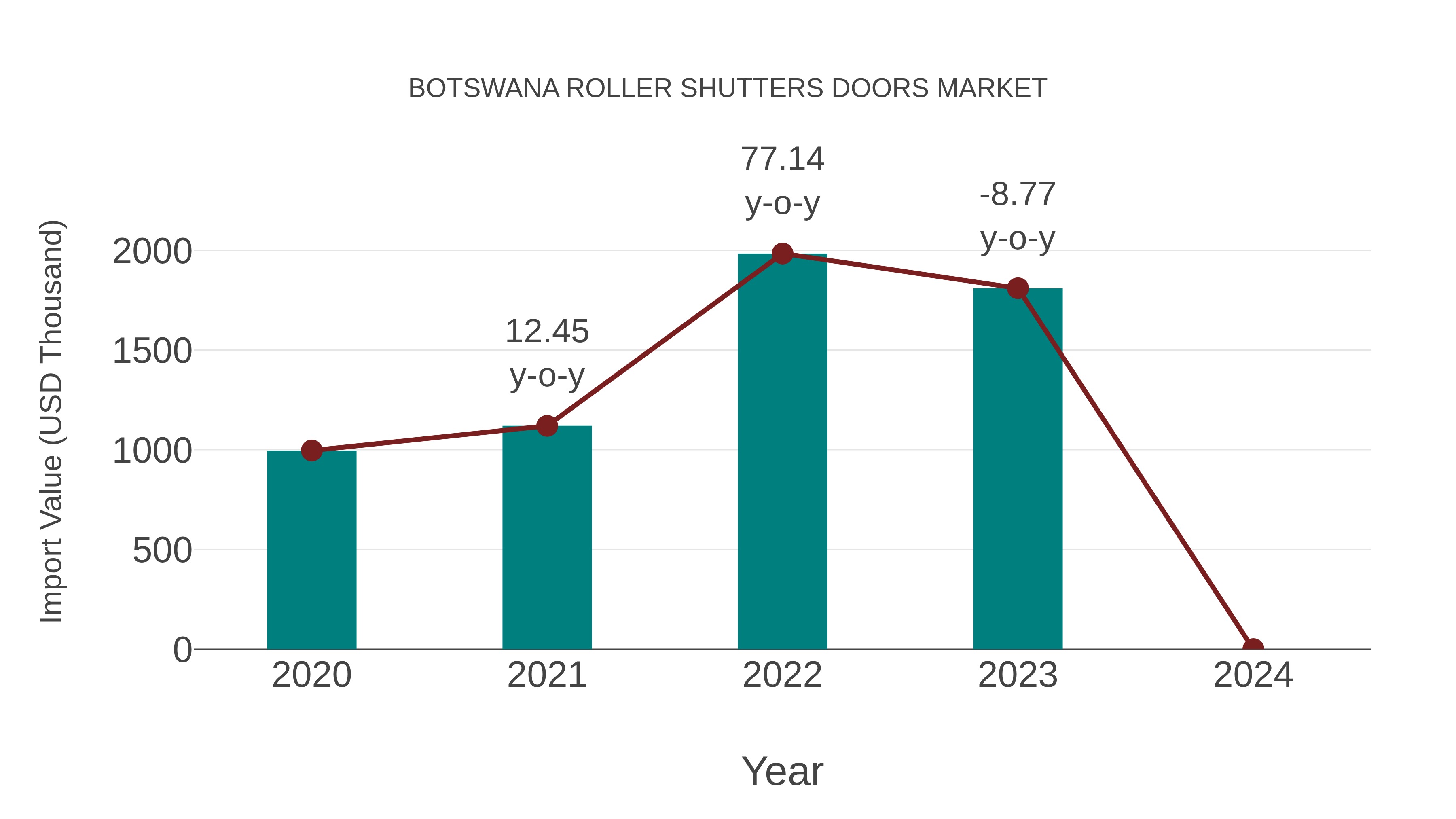  Botswana Roller Shutters Doors Market: Import Trend Analysis