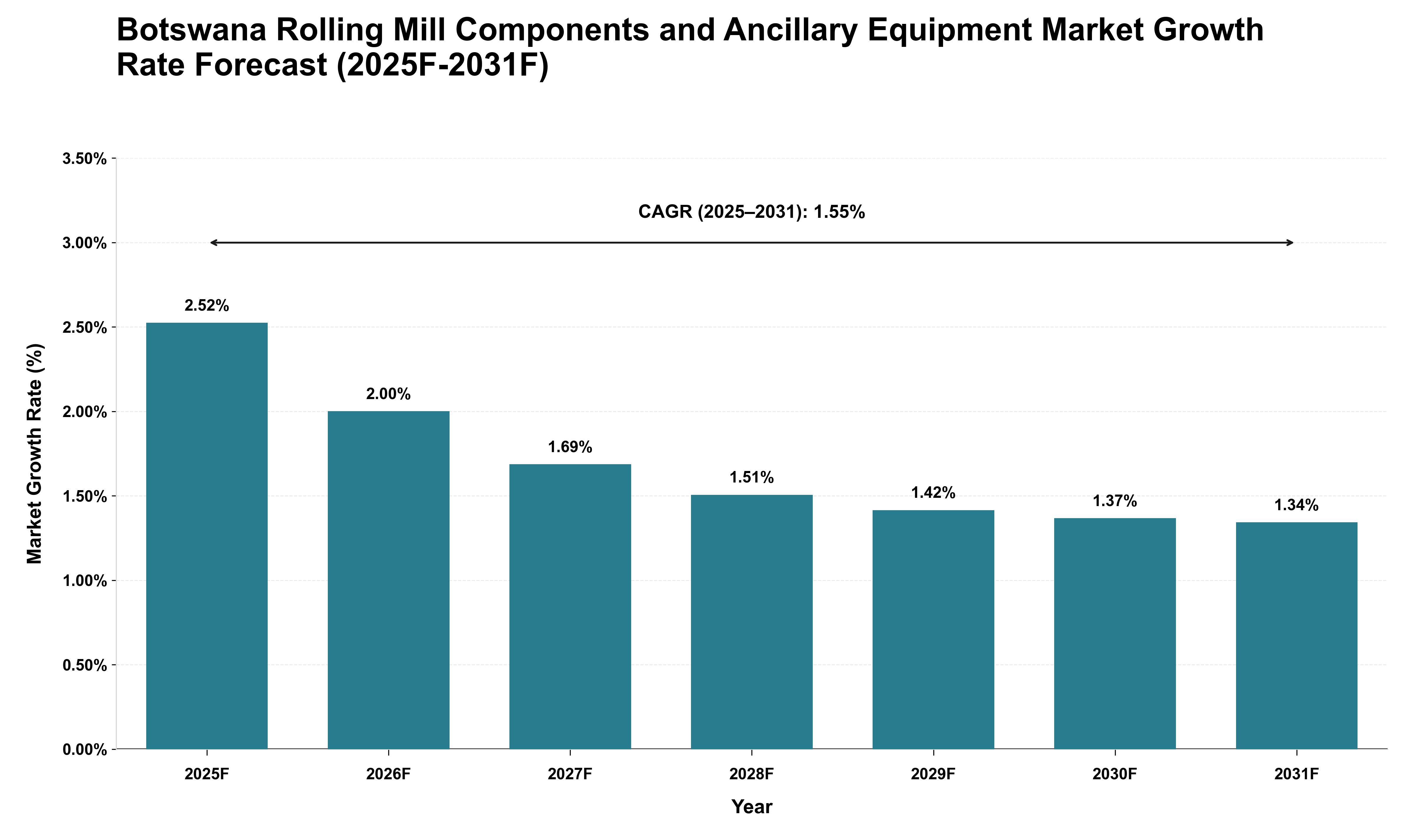 Botswana Rolling Mill Components and Ancillary Equipment Market Growth Rate Analysis (2025 - 2031)