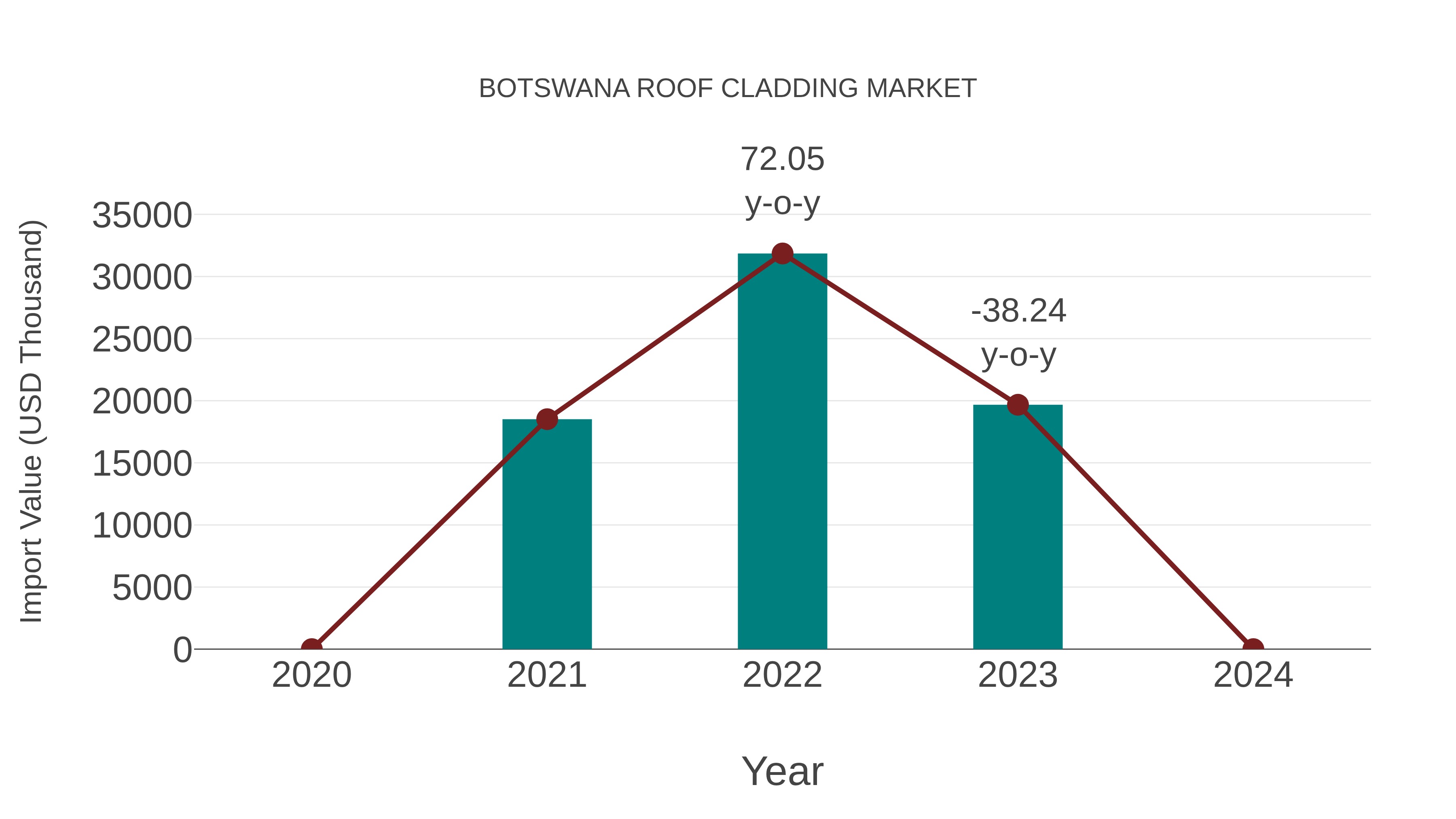  Botswana Roof Cladding Market: Import Trend Analysis