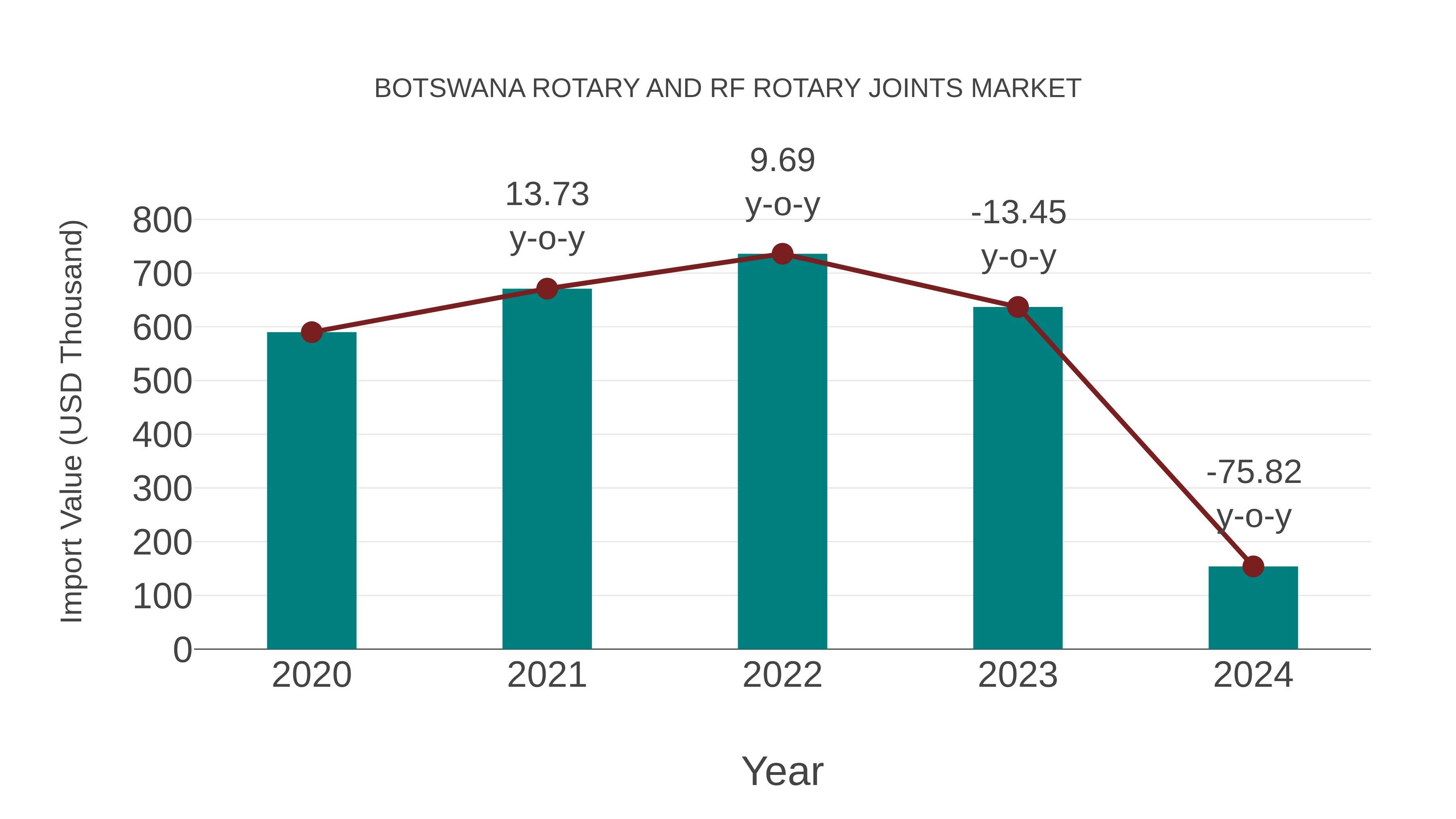  Botswana Rotary and Rf Rotary Joints Market: Import Trend Analysis