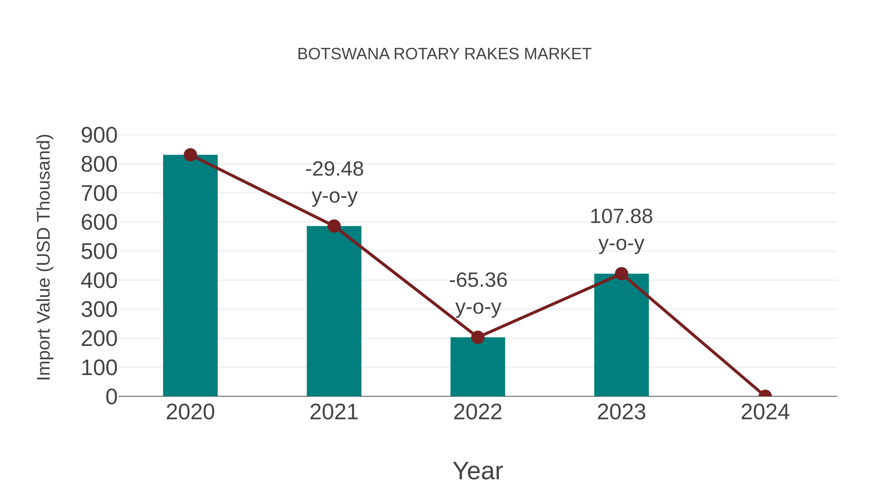  Botswana Rotary Rakes Market: Import Trend Analysis