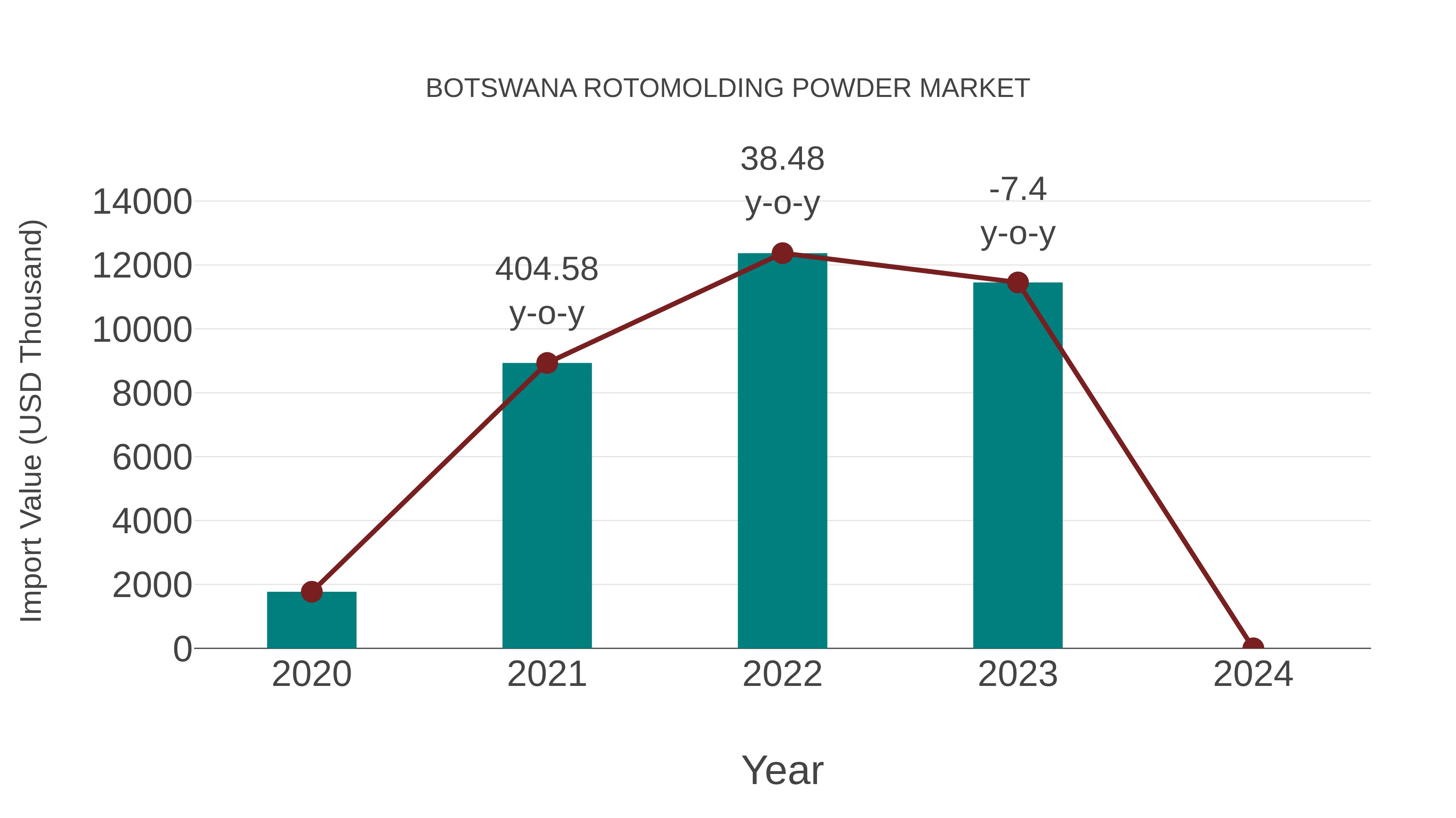 Botswana Rotomolding Powder Market: Import Trend Analysis