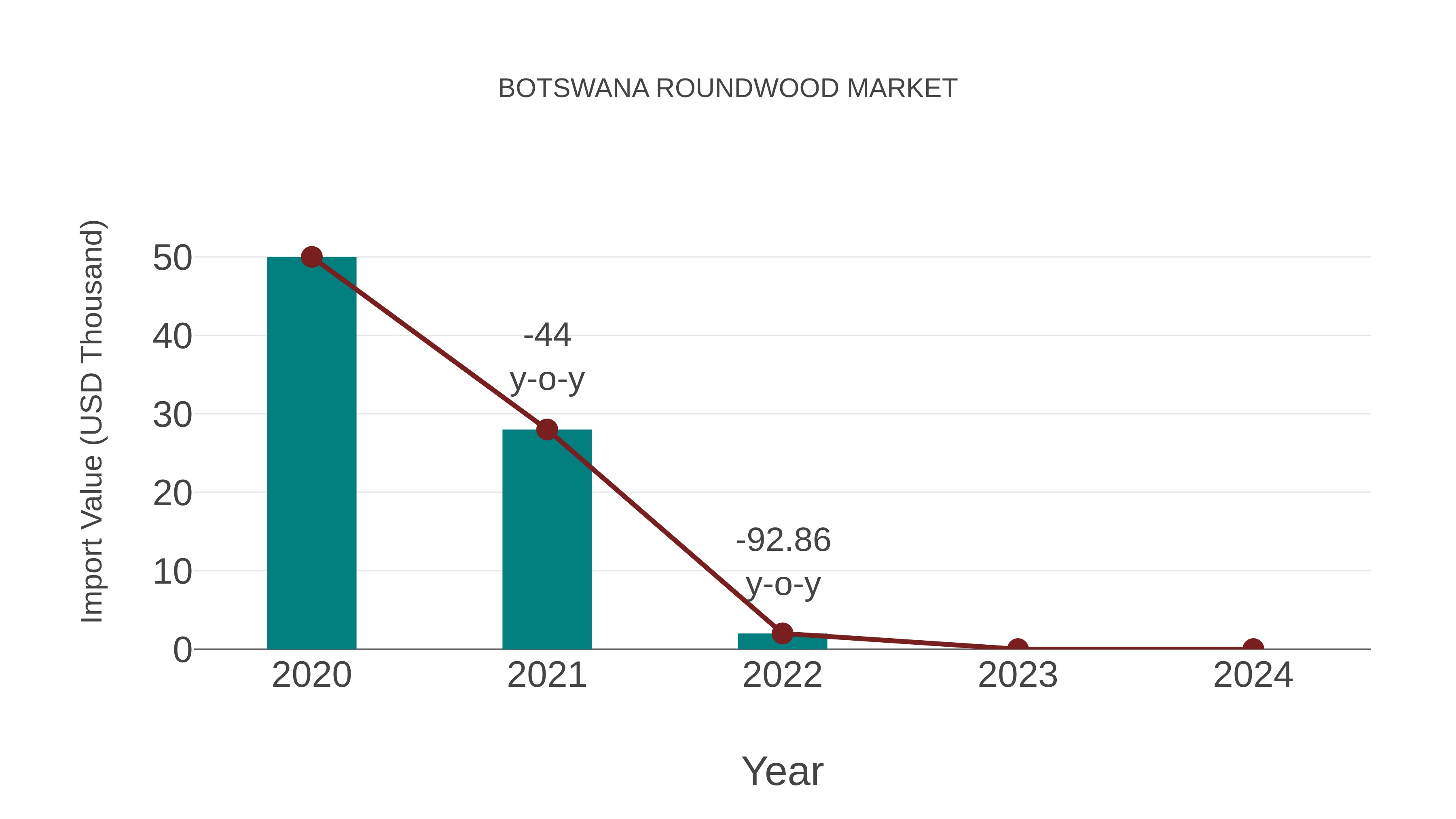  Botswana Roundwood Market: Import Trend Analysis