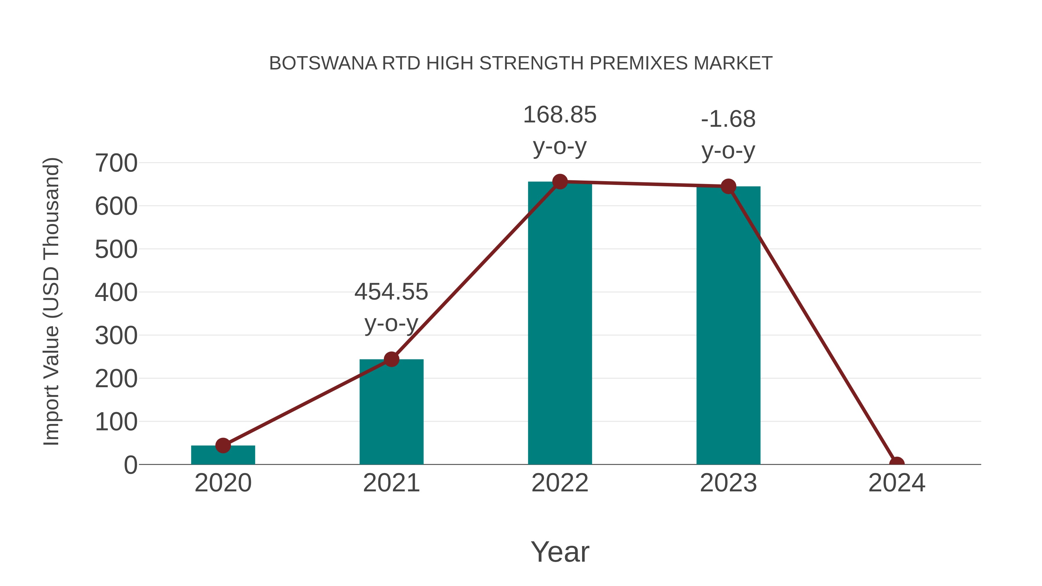  Botswana Rtd High Strength Premixes Market: Import Trend Analysis