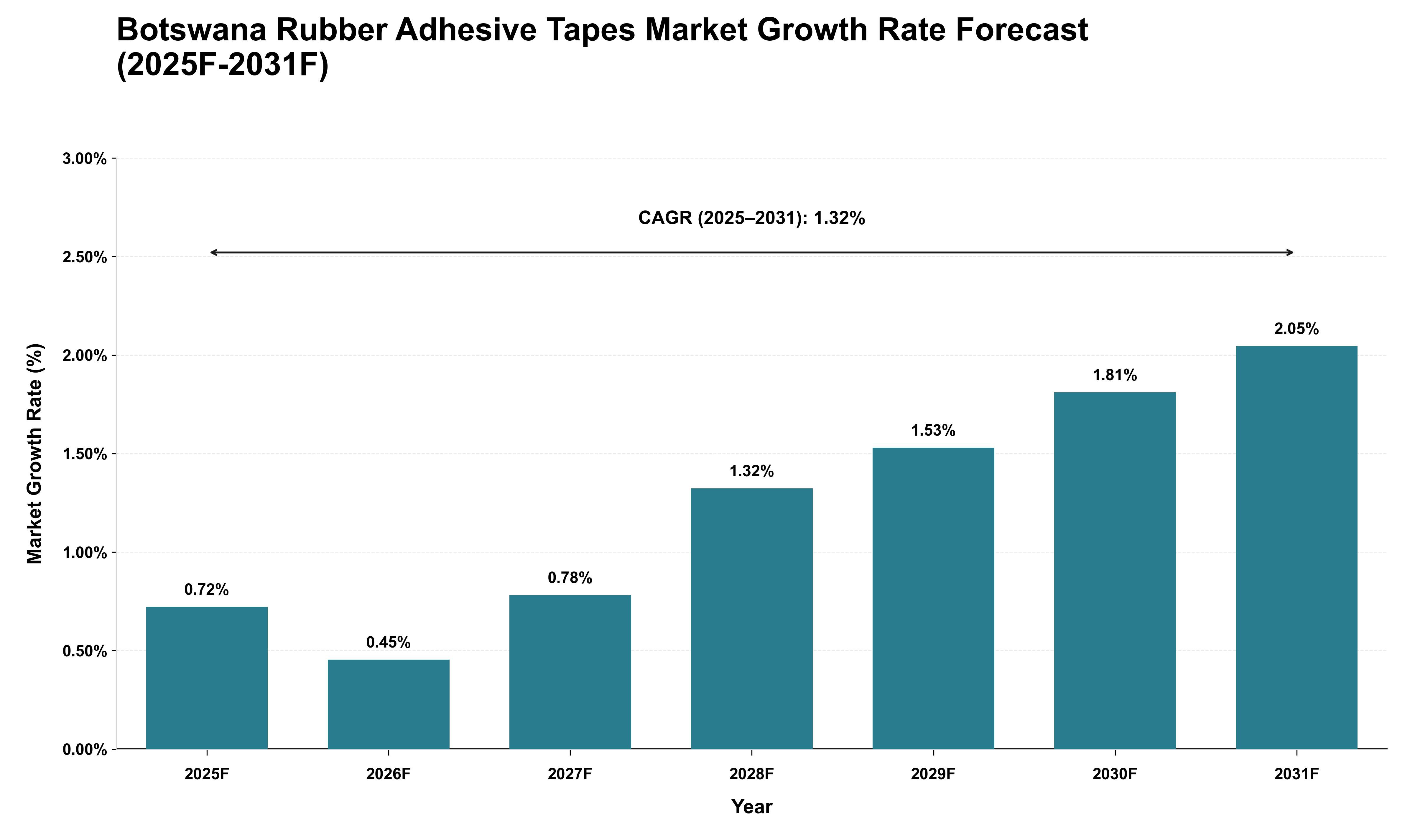 Botswana Rubber Adhesive Tapes Market Growth Rate Analysis (2025 - 2031)
