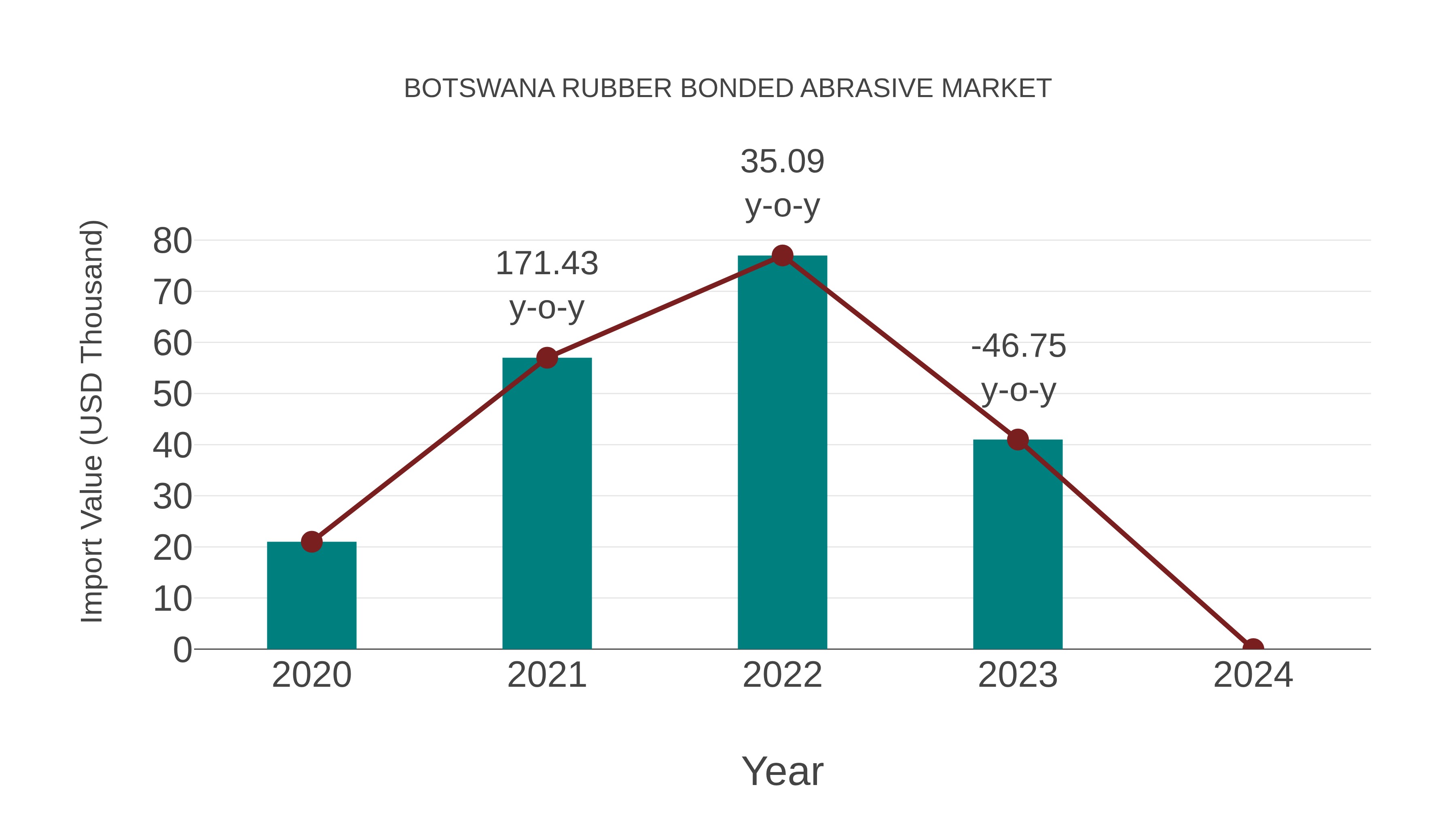  Botswana Rubber Bonded Abrasive Market: Import Trend Analysis