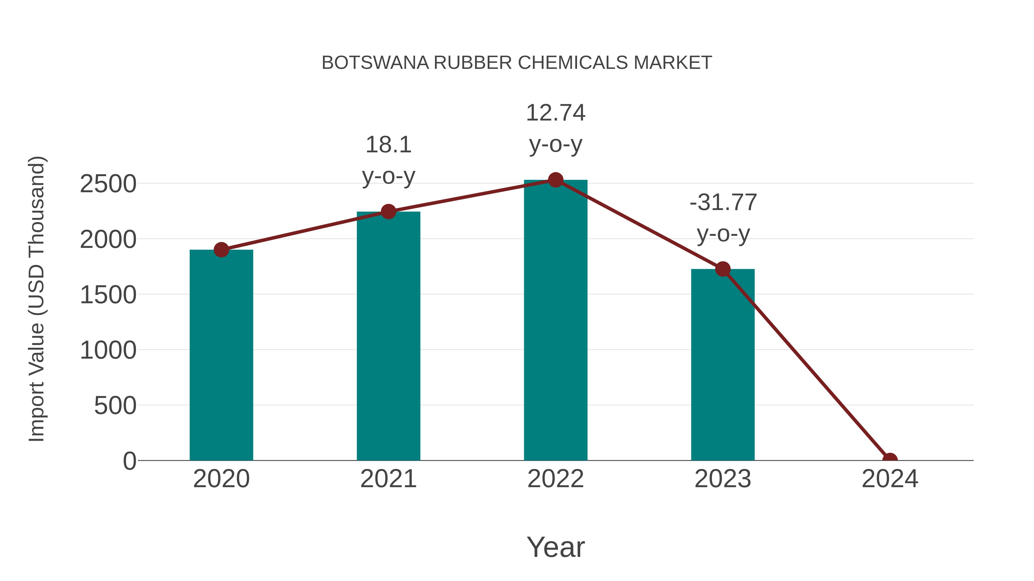  Botswana Rubber Chemicals Market: Import Trend Analysis