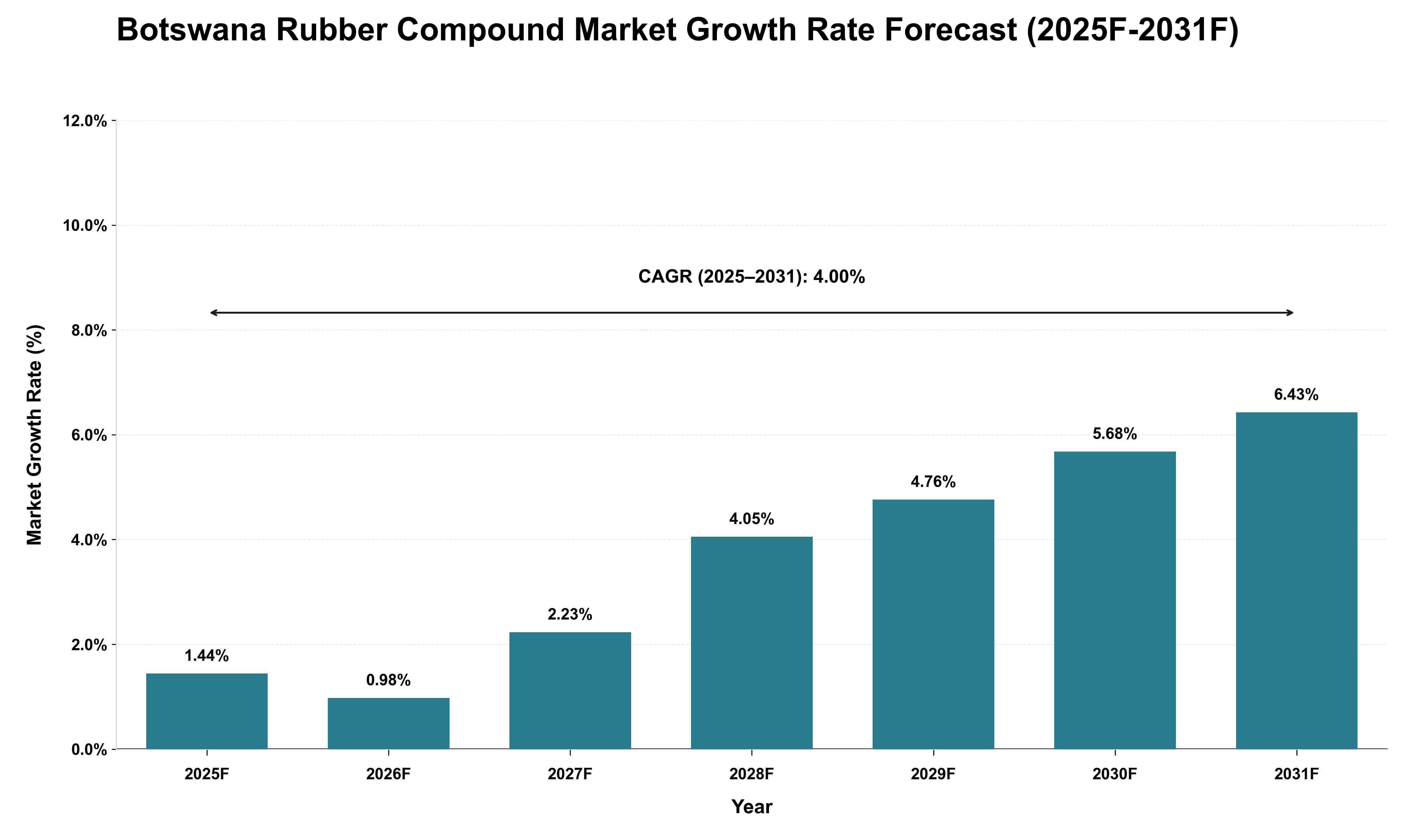 Botswana Rubber Compound Market Growth Rate Analysis (2025 - 2031)