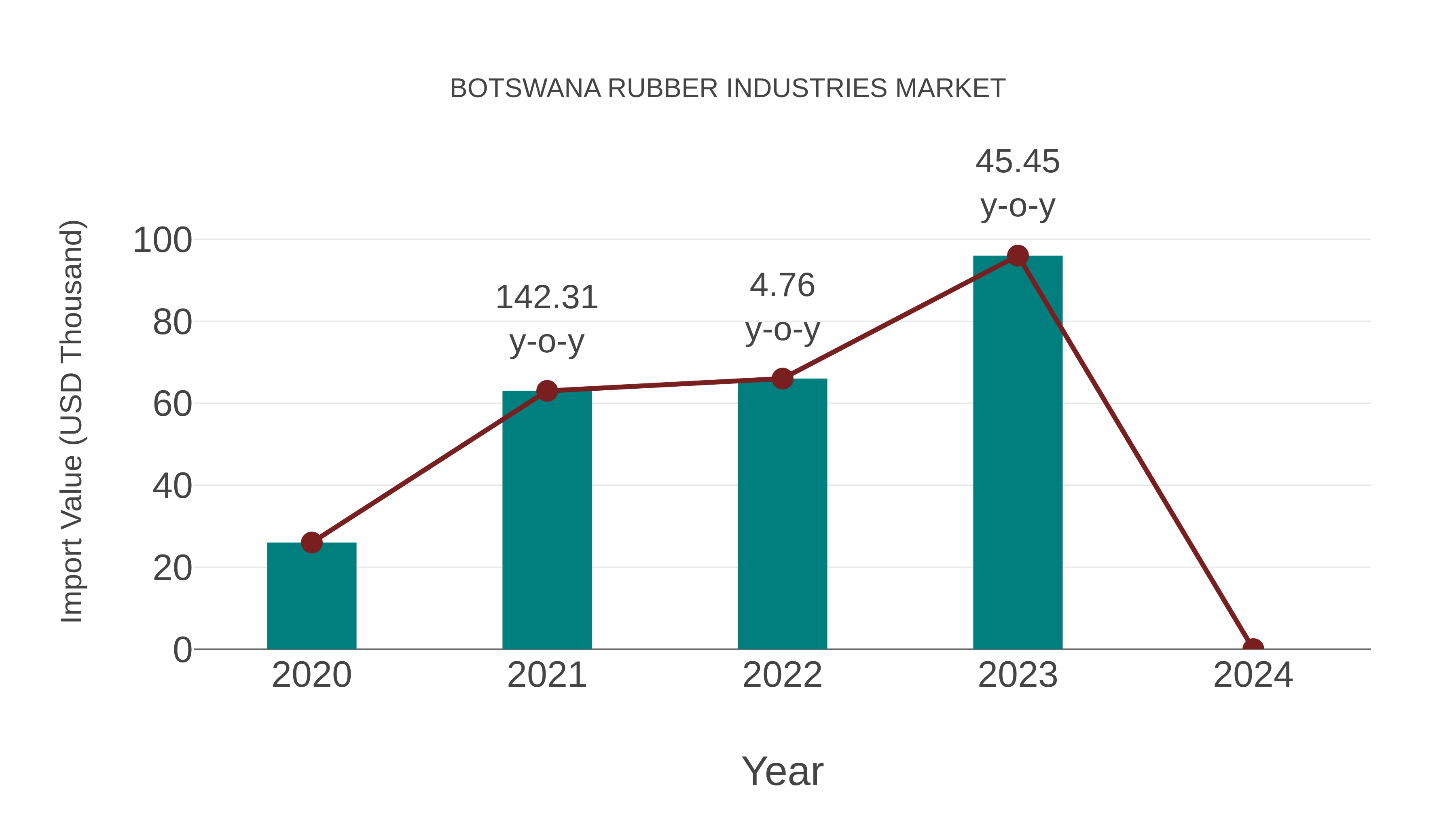  Botswana Rubber Industries Market: Import Trend Analysis