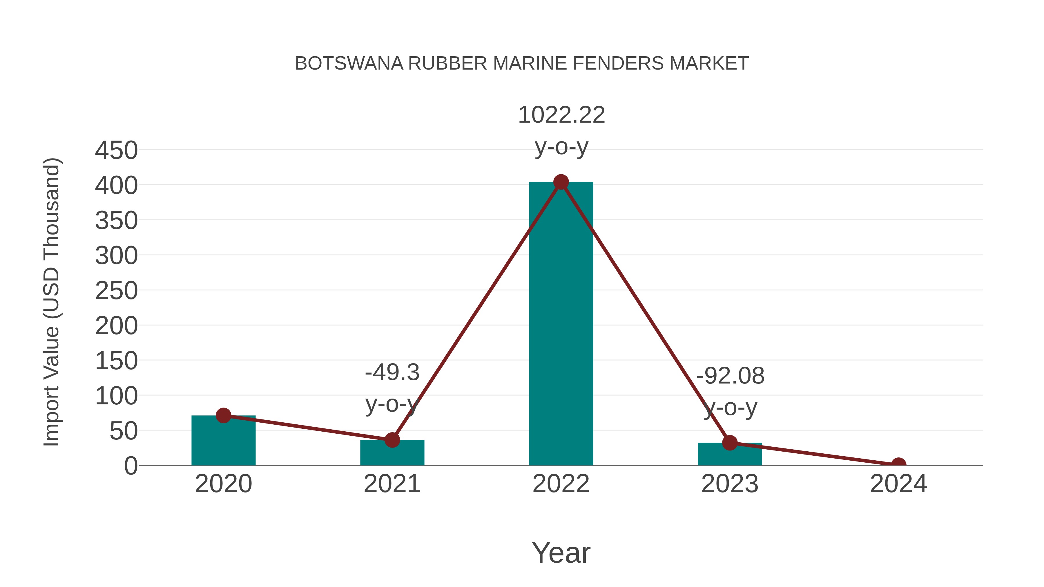  Botswana Rubber Marine Fenders Market: Import Trend Analysis