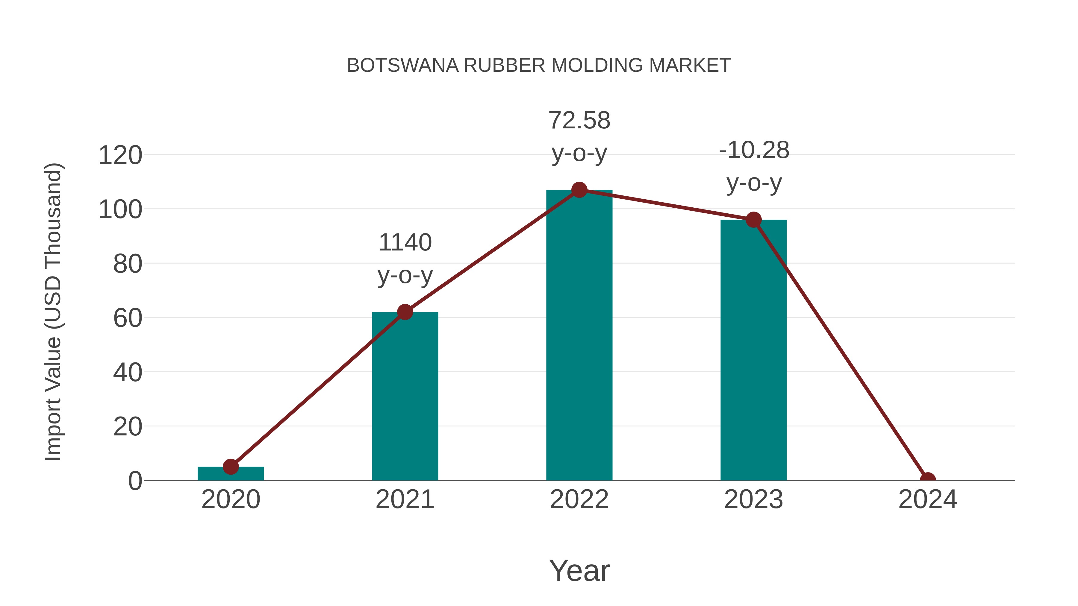  Botswana Rubber Molding Market: Import Trend Analysis