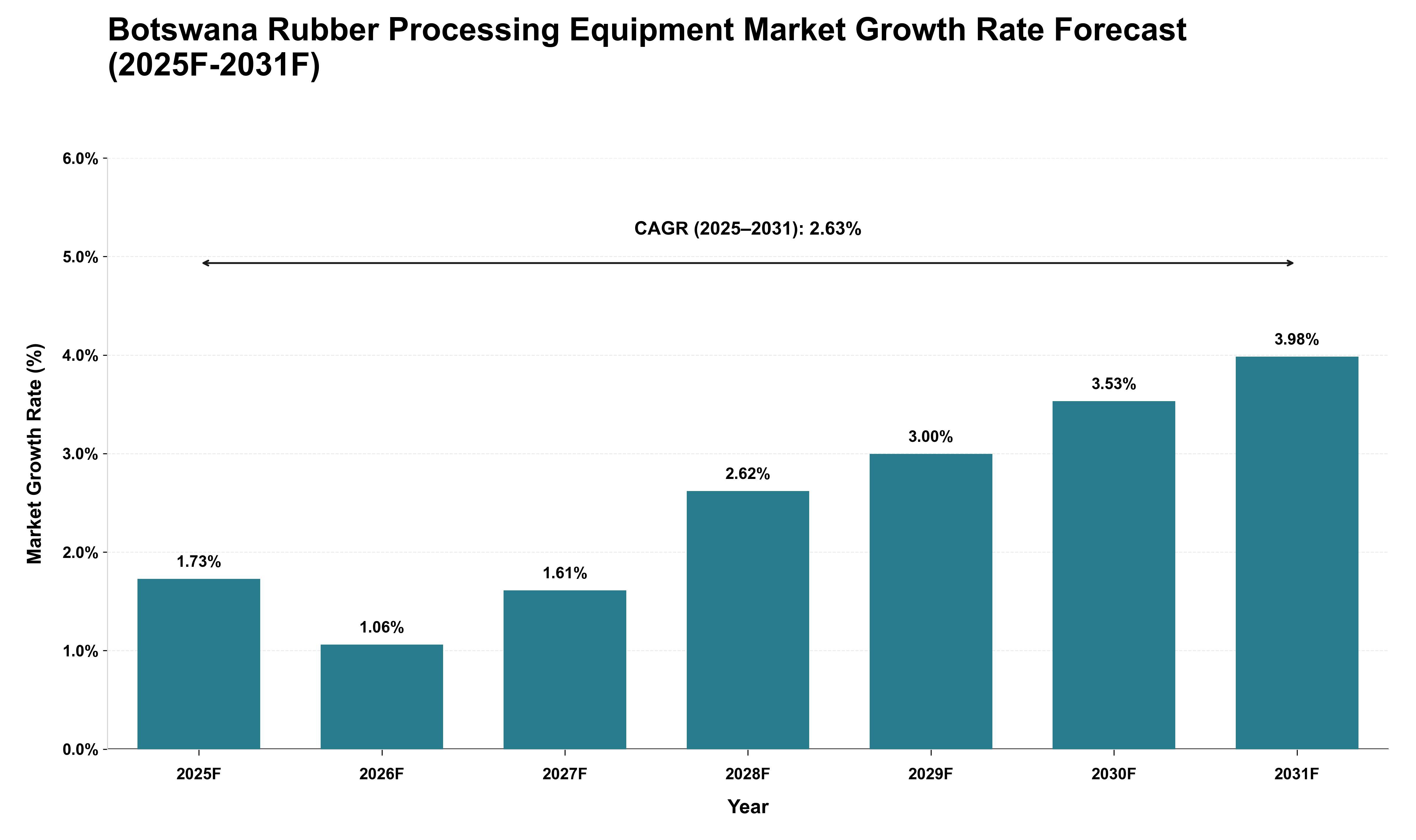 Botswana Rubber Processing Equipment Market Growth Rate Analysis (2025 - 2031)