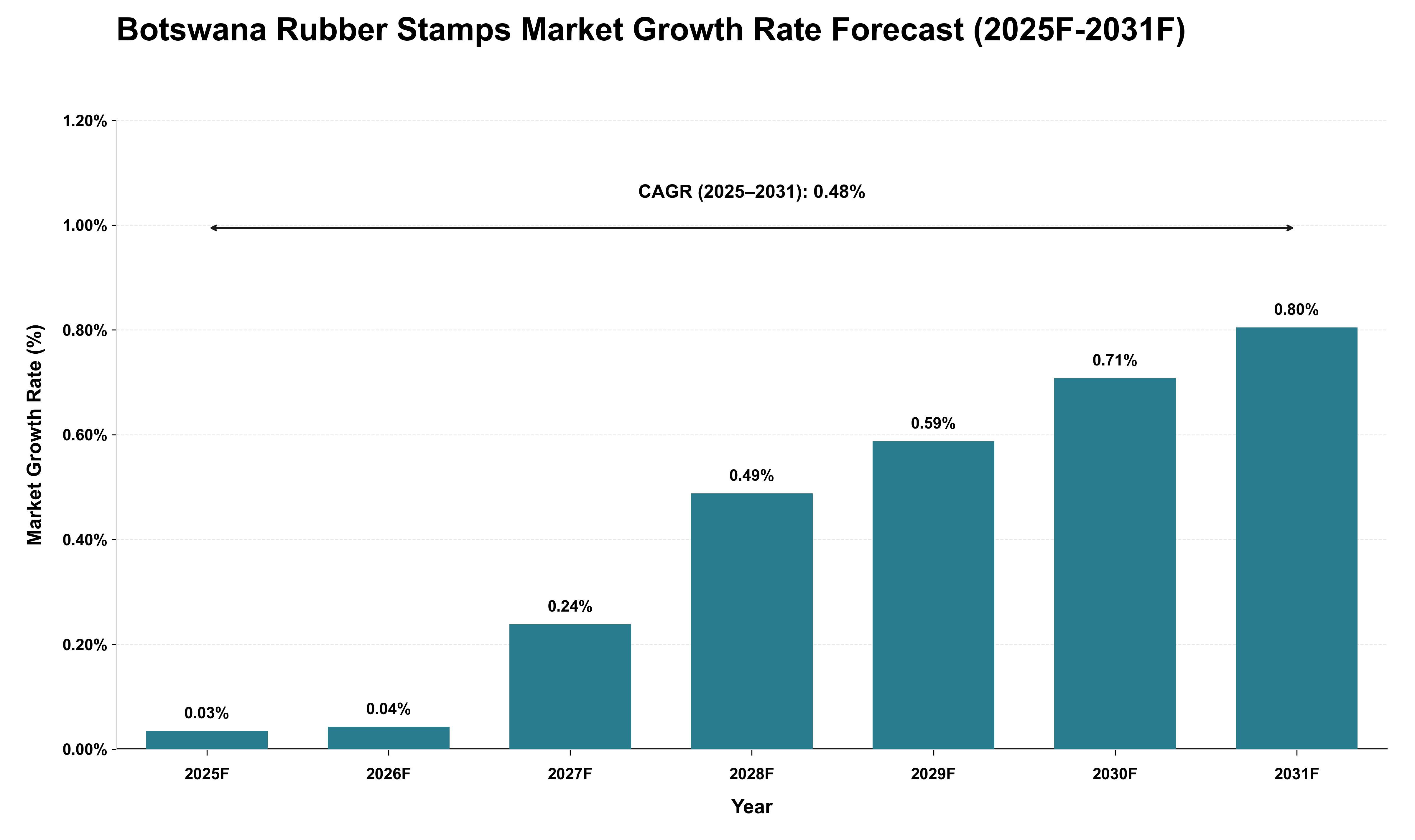 Botswana Rubber Stamps Market Growth Rate Analysis (2025 - 2031)