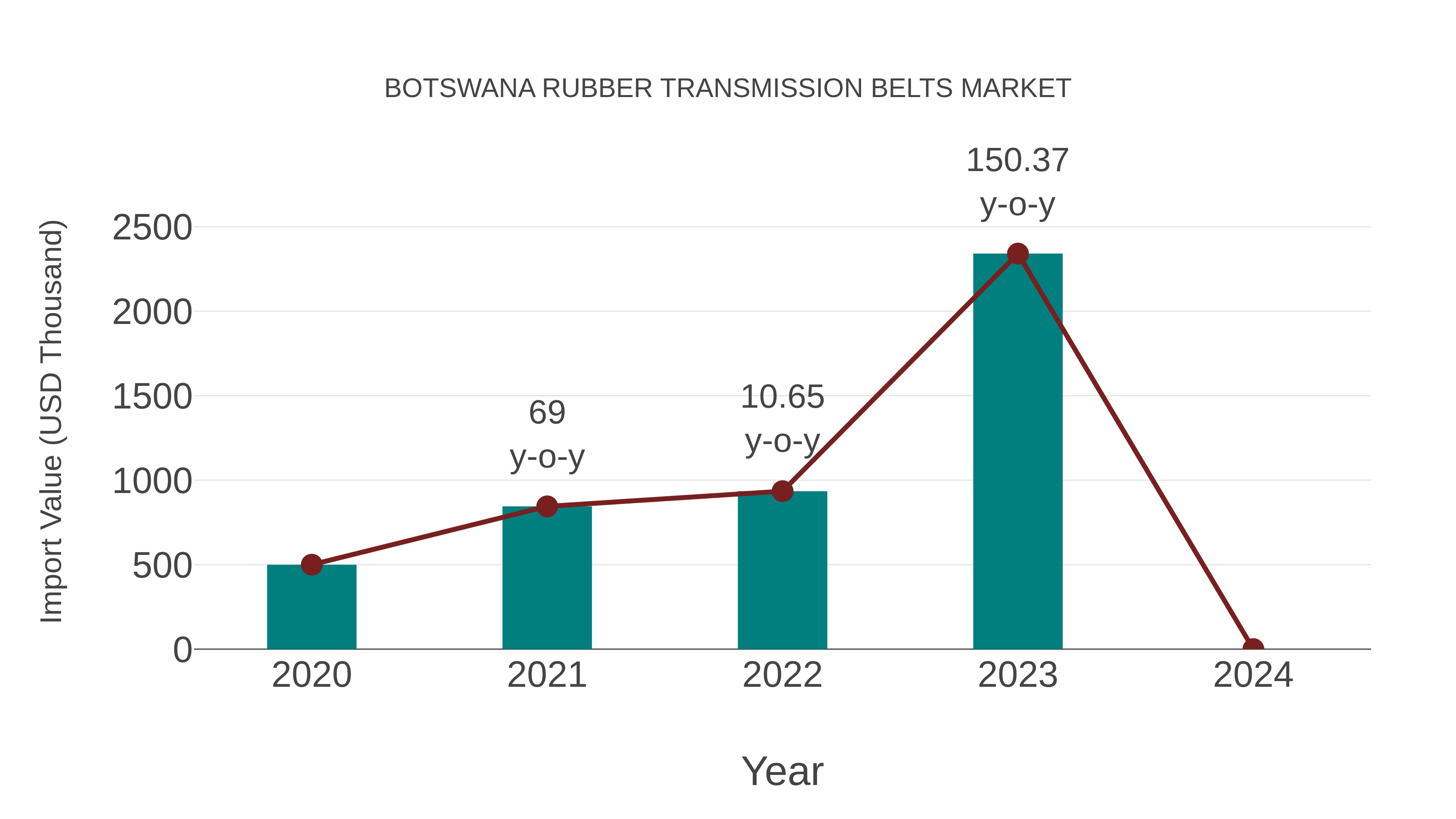  Botswana Rubber Transmission Belts Market: Import Trend Analysis