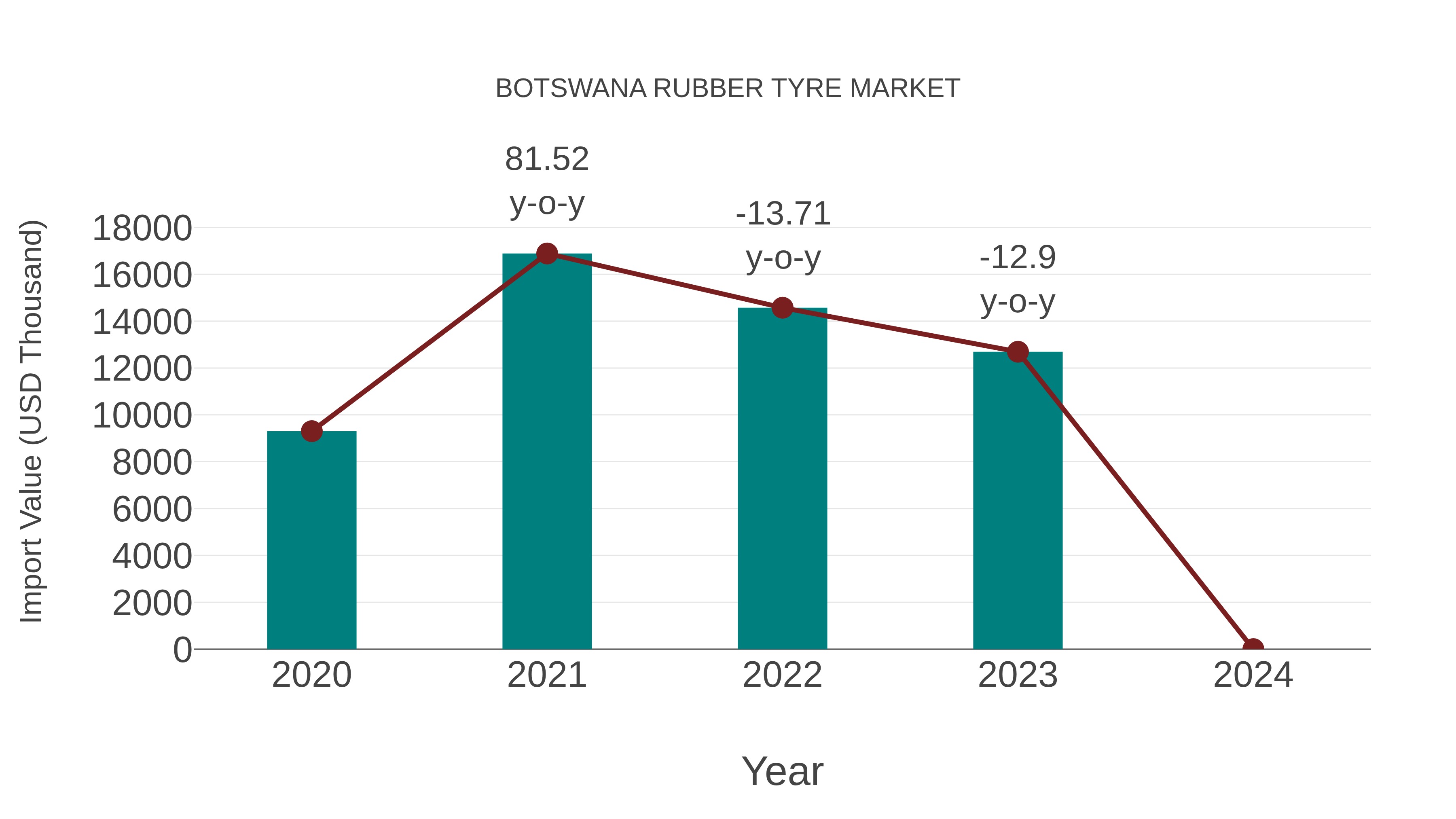  Botswana Rubber Tyre Market: Import Trend Analysis