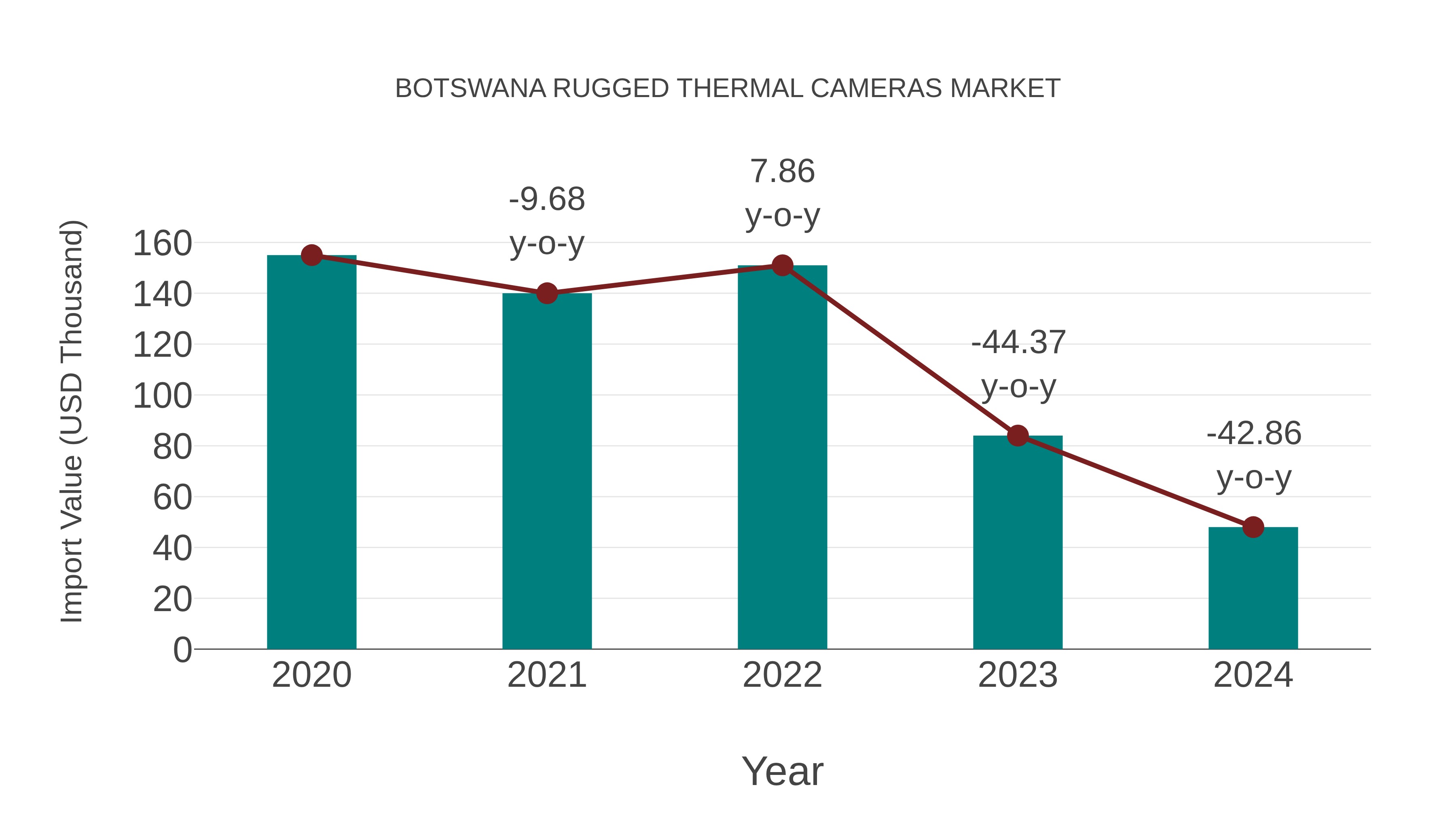 Botswana Rugged Thermal Cameras Market: Import Trend Analysis