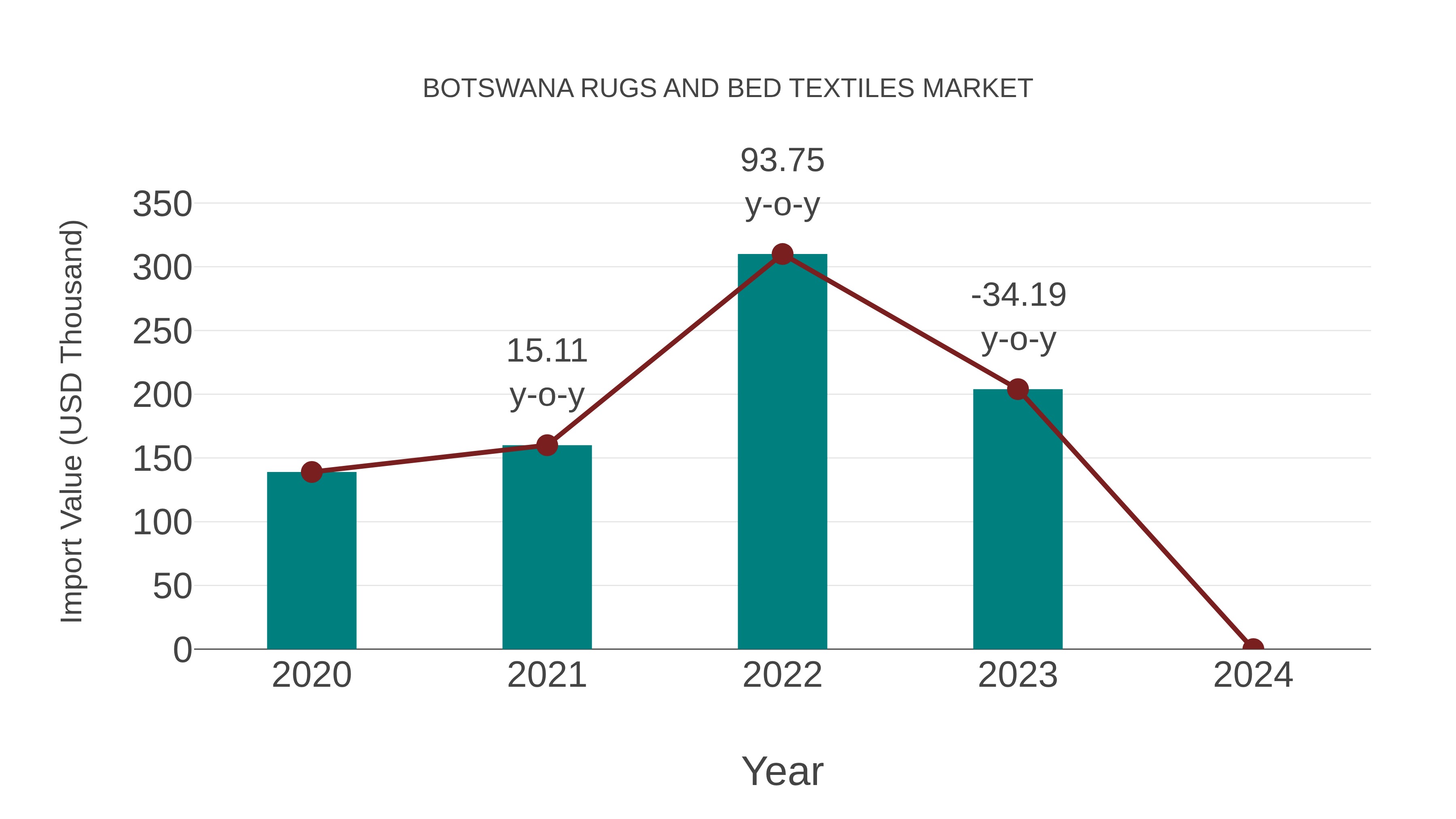  Botswana Rugs and Bed Textiles Market: Import Trend Analysis