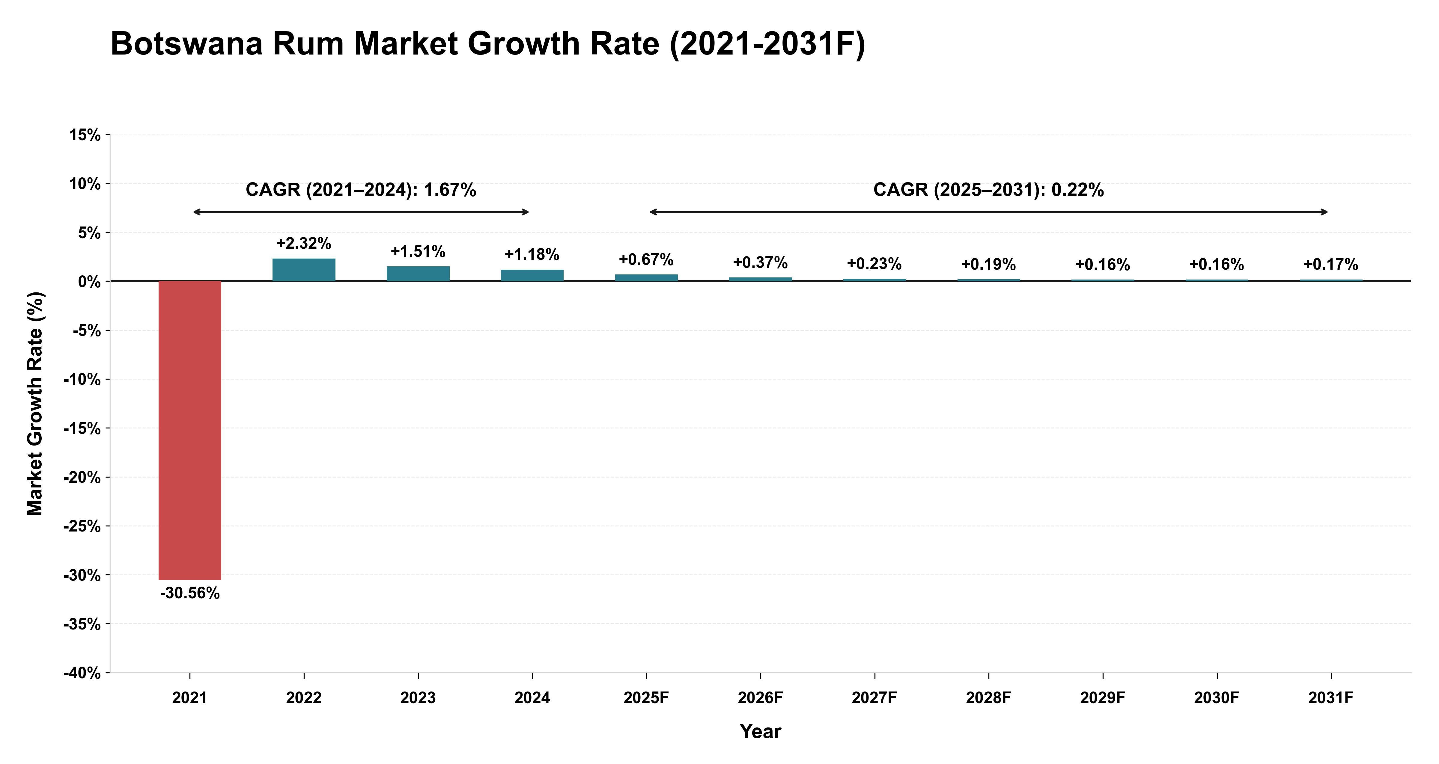 Botswana Rum Market Year-wise Growth Rate (2021-2031F)