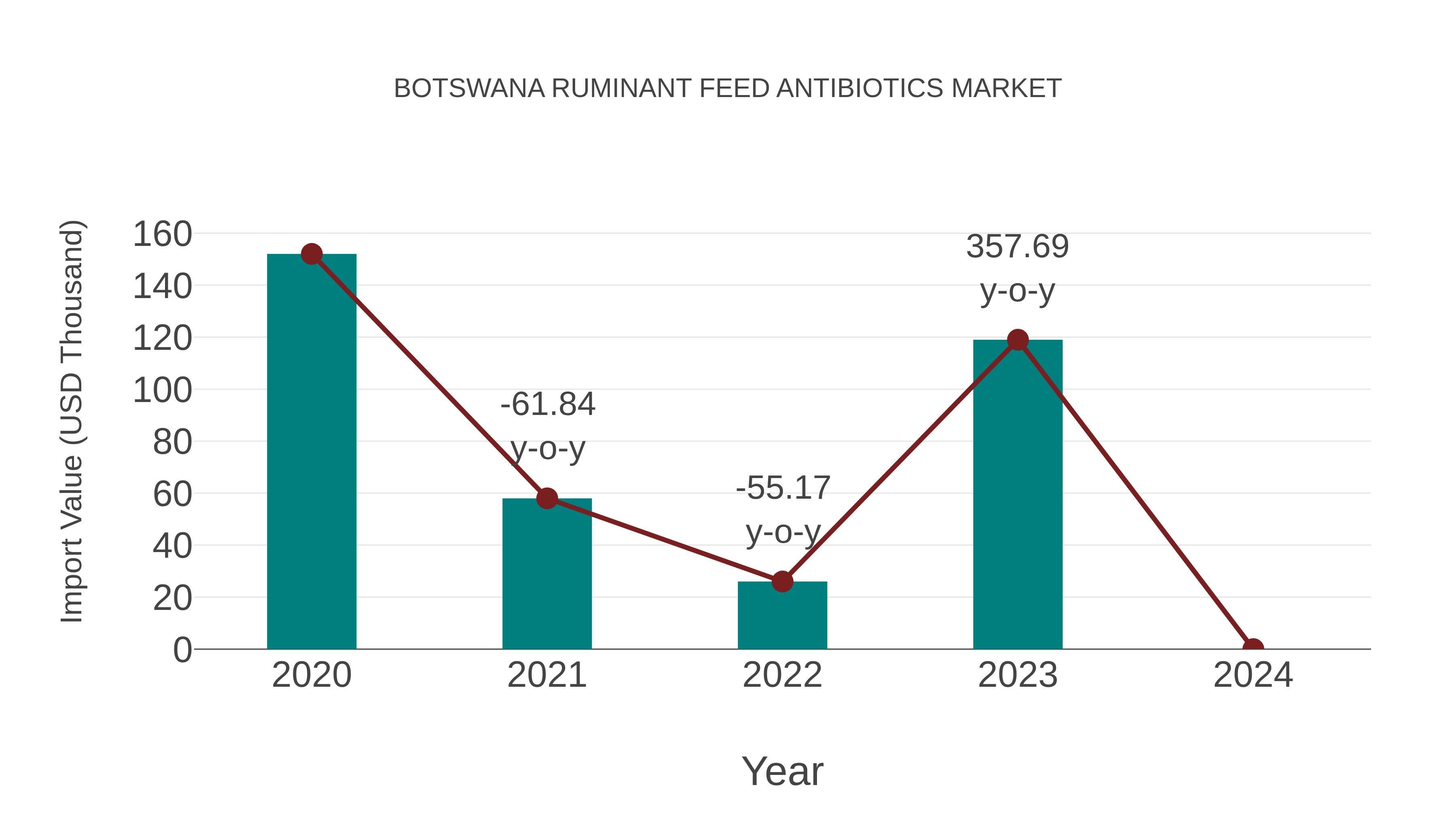  Botswana Ruminant Feed Antibiotics Market: Import Trend Analysis