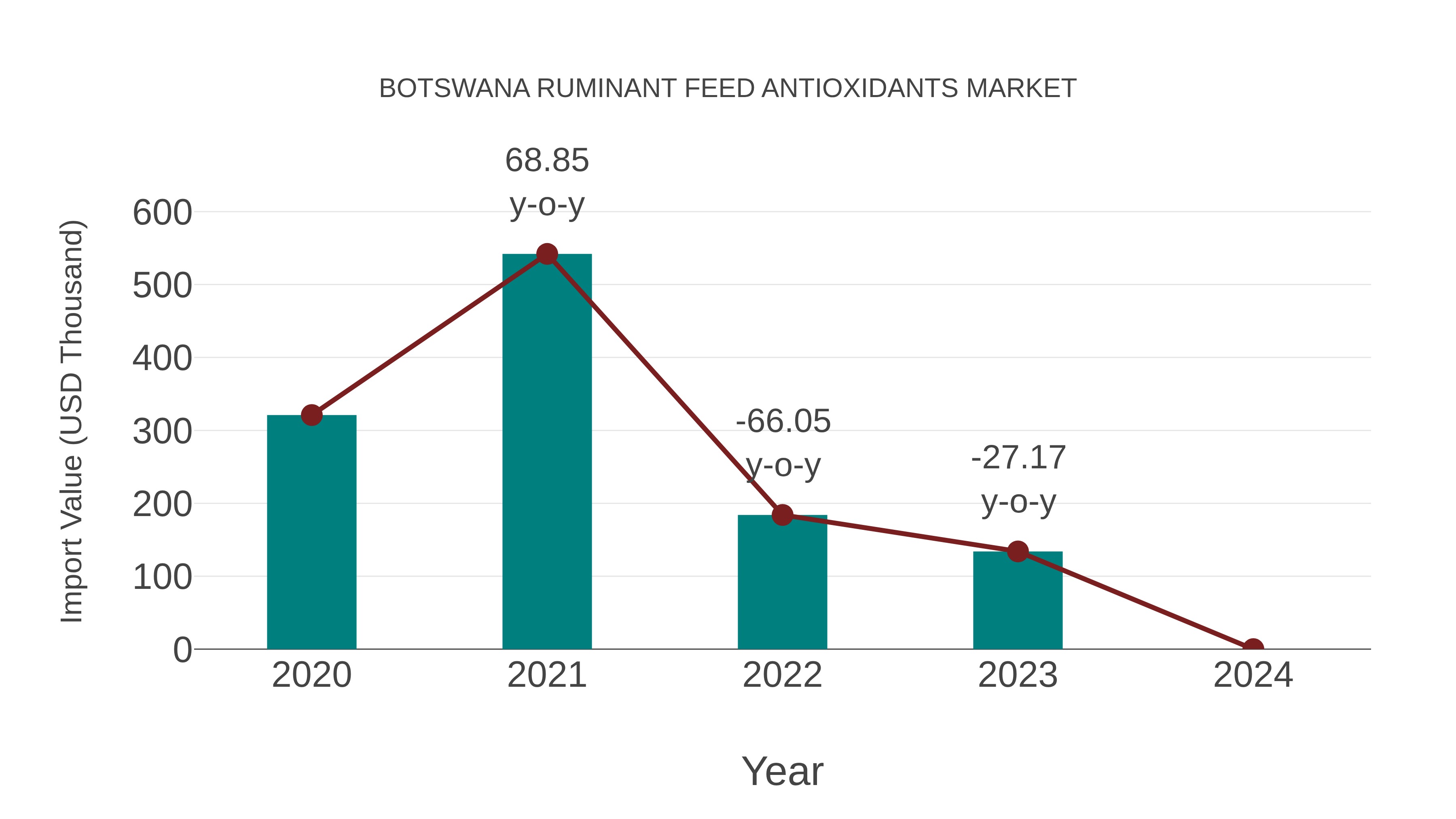  Botswana Ruminant Feed Antioxidants Market: Import Trend Analysis