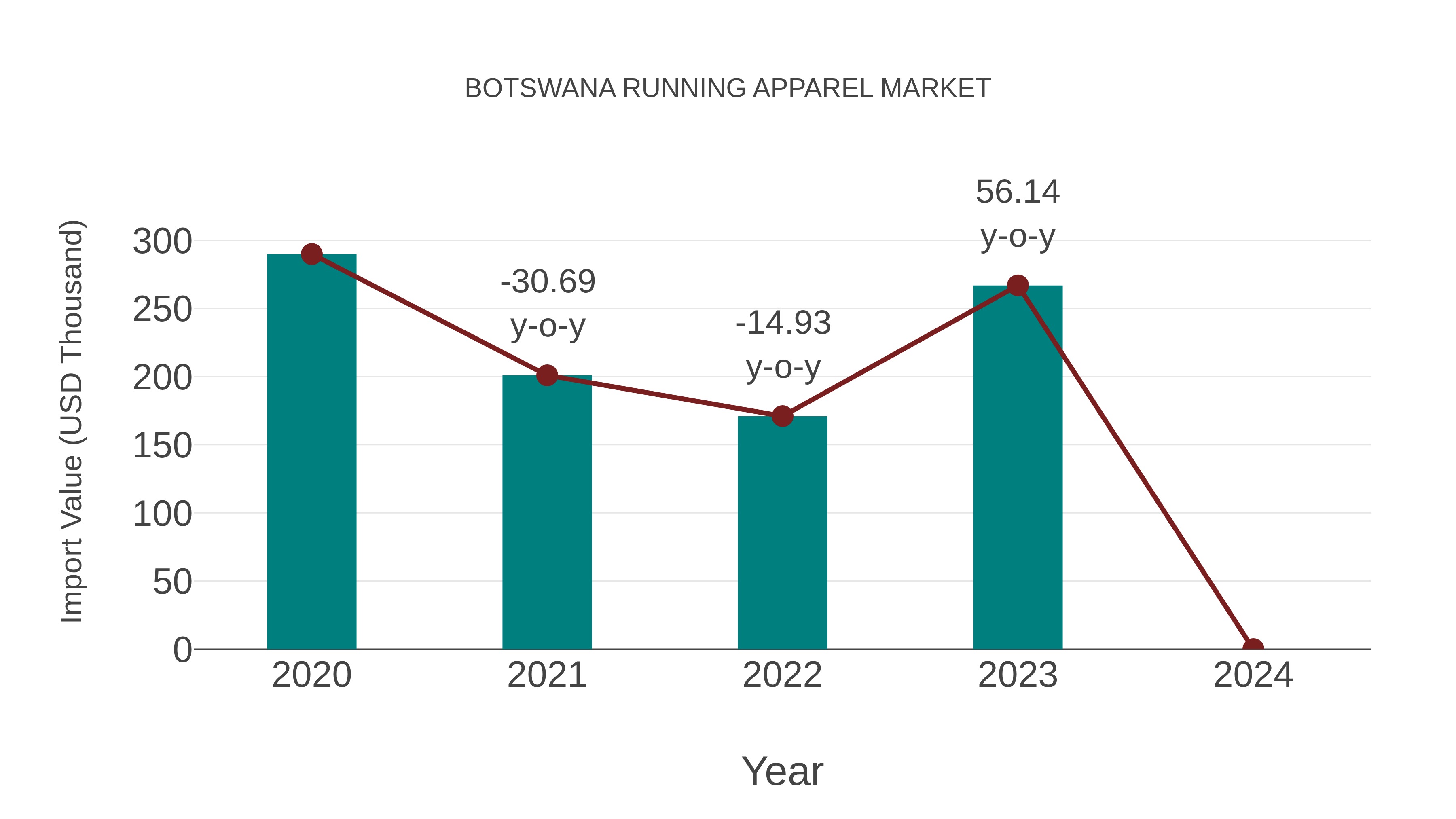  Botswana Running Apparel Market: Import Trend Analysis