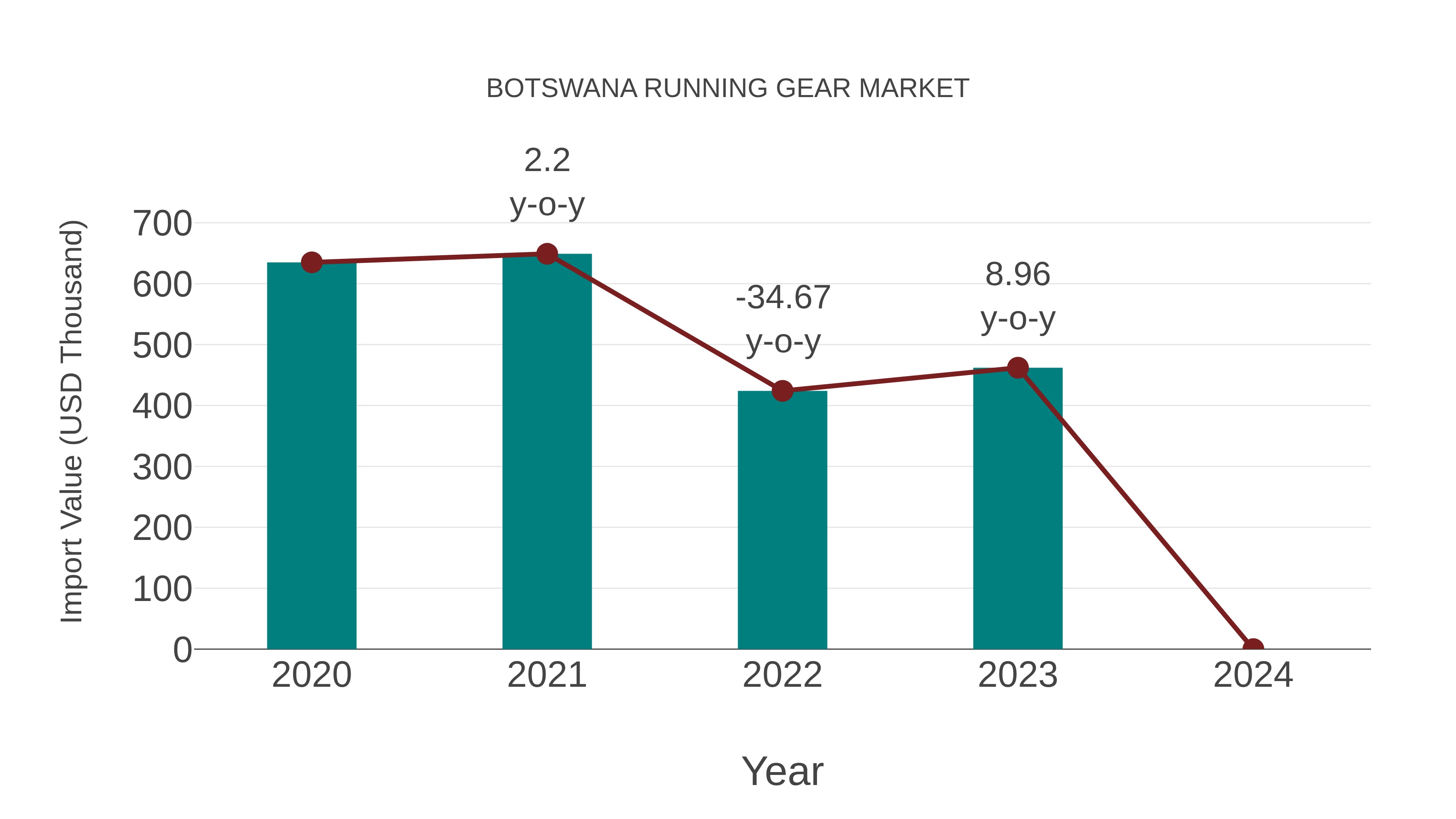  Botswana Running Gear Market: Import Trend Analysis
