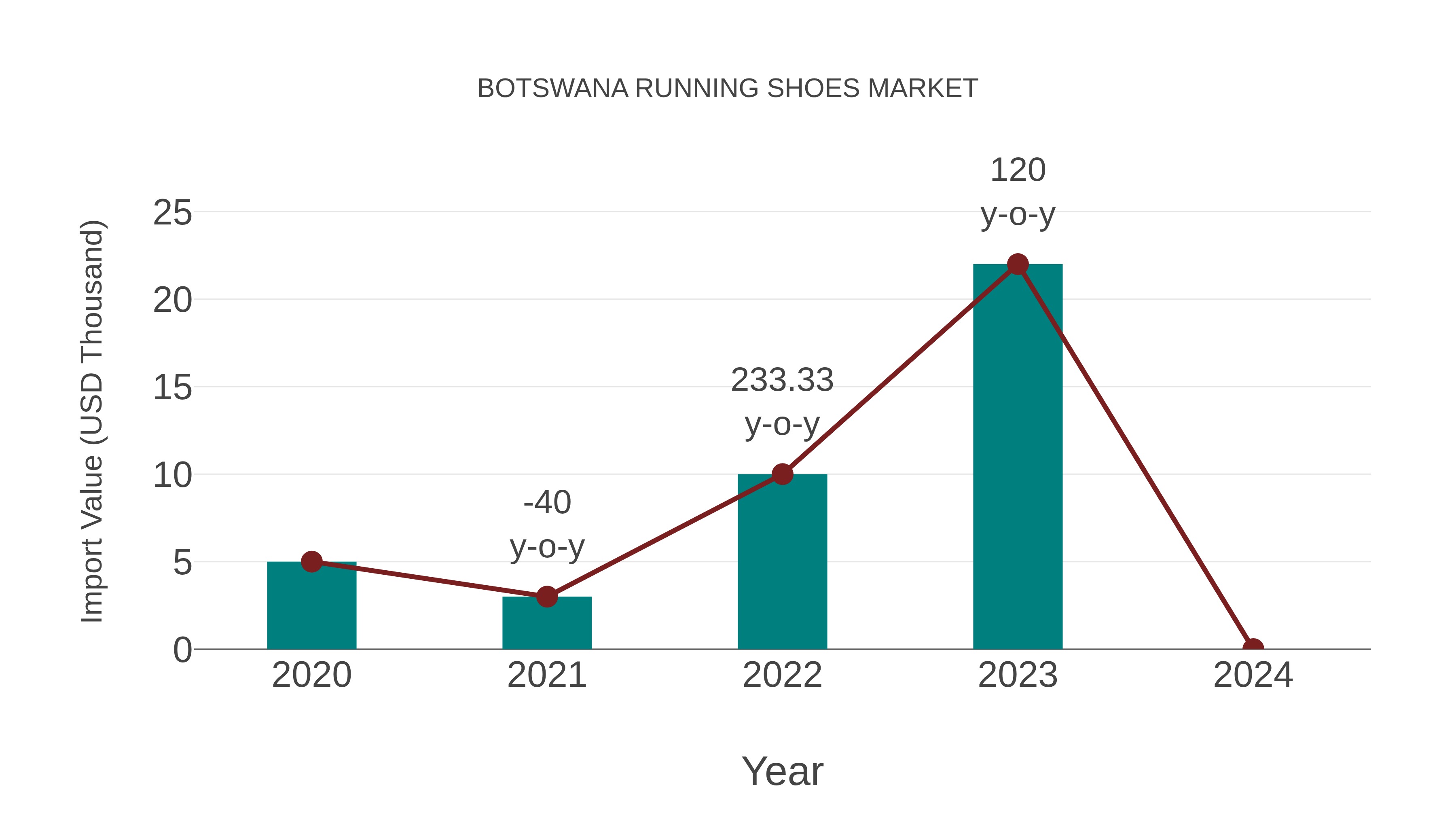  Botswana Running Shoes Market: Import Trend Analysis