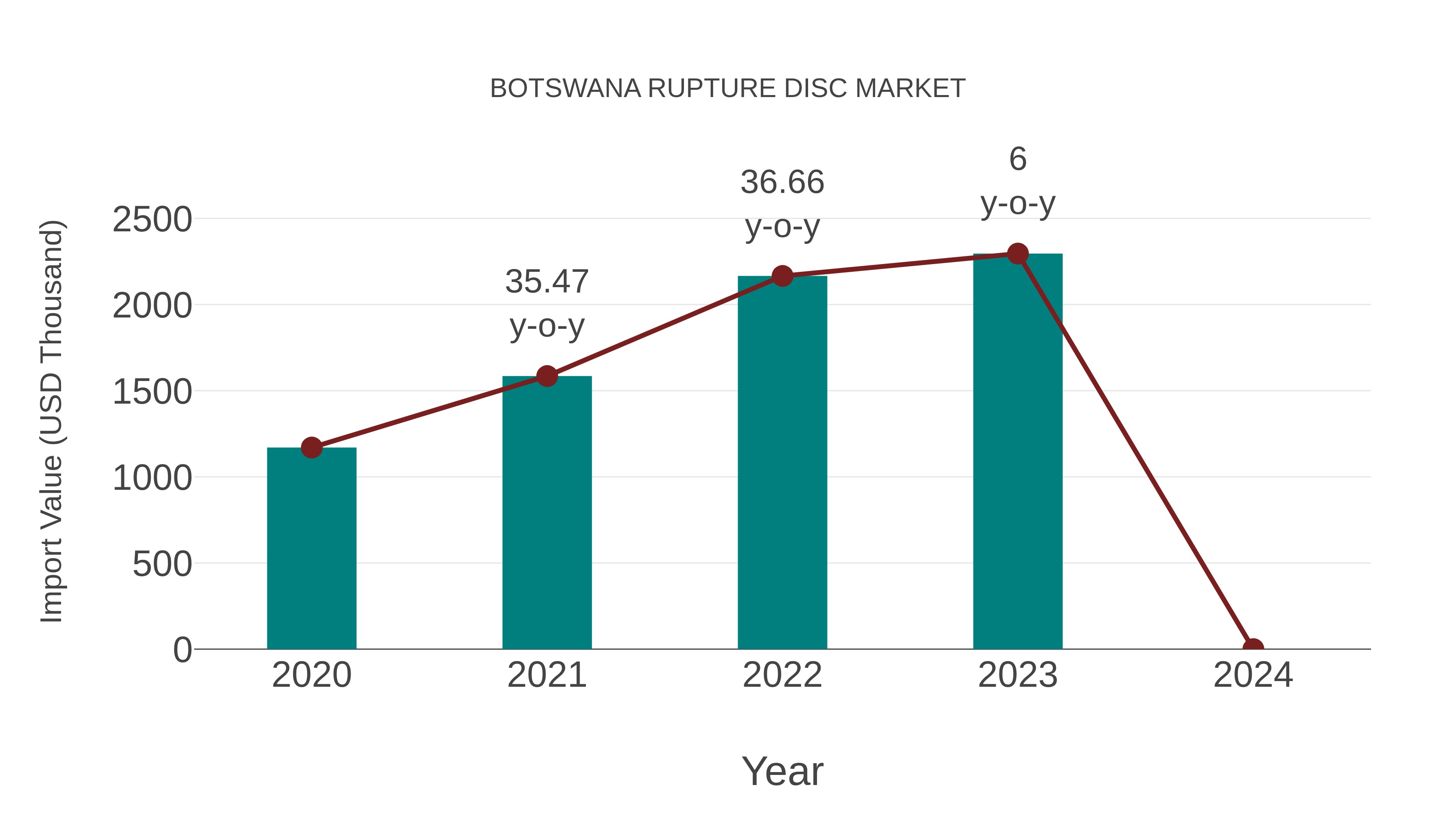  Botswana Rupture Disc Market: Import Trend Analysis