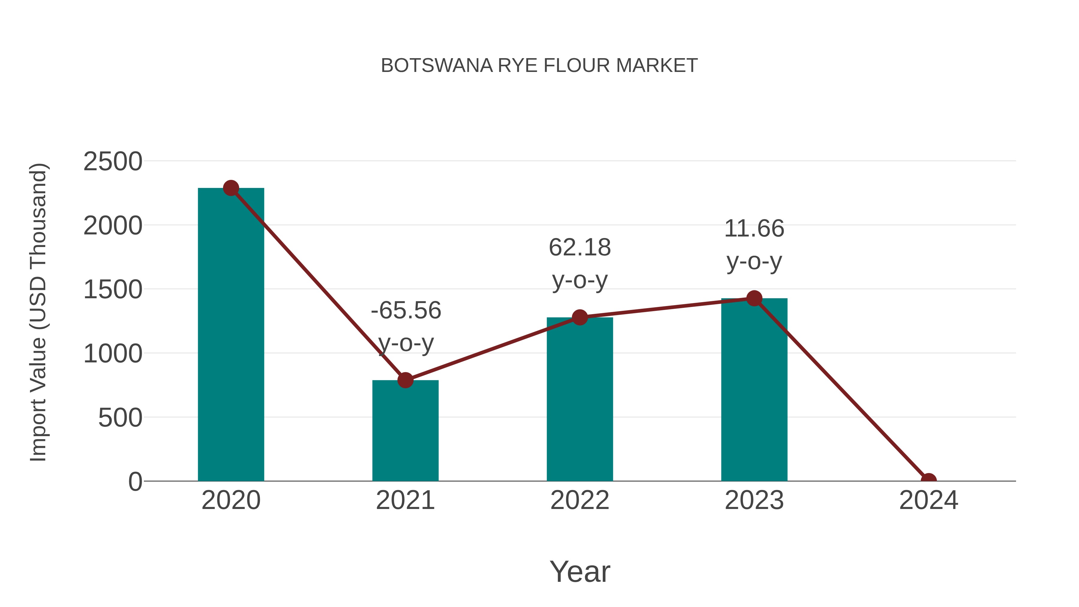 Botswana Rye Flour Market: Import Trend Analysis