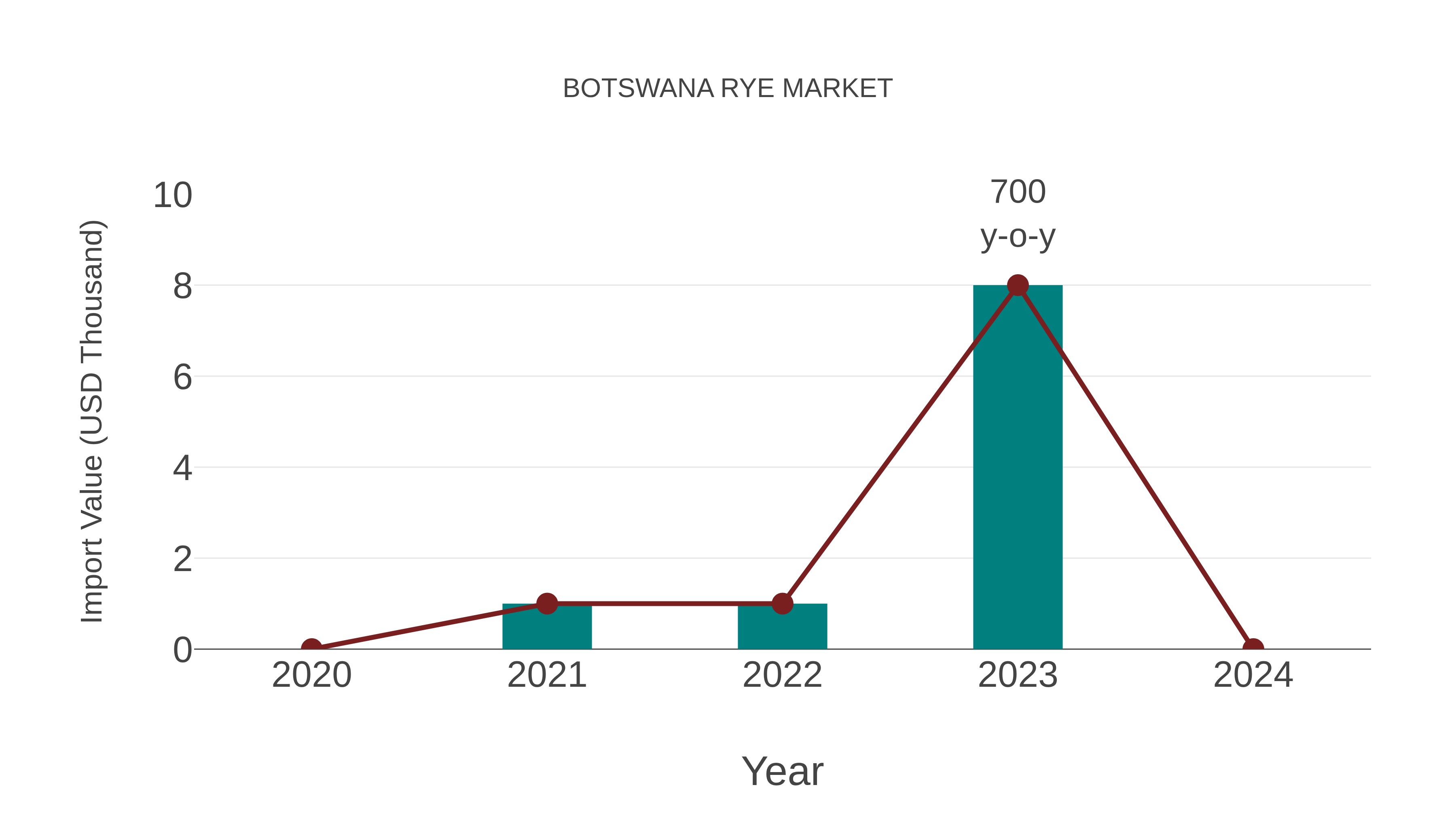  Botswana Rye Market: Import Trend Analysis