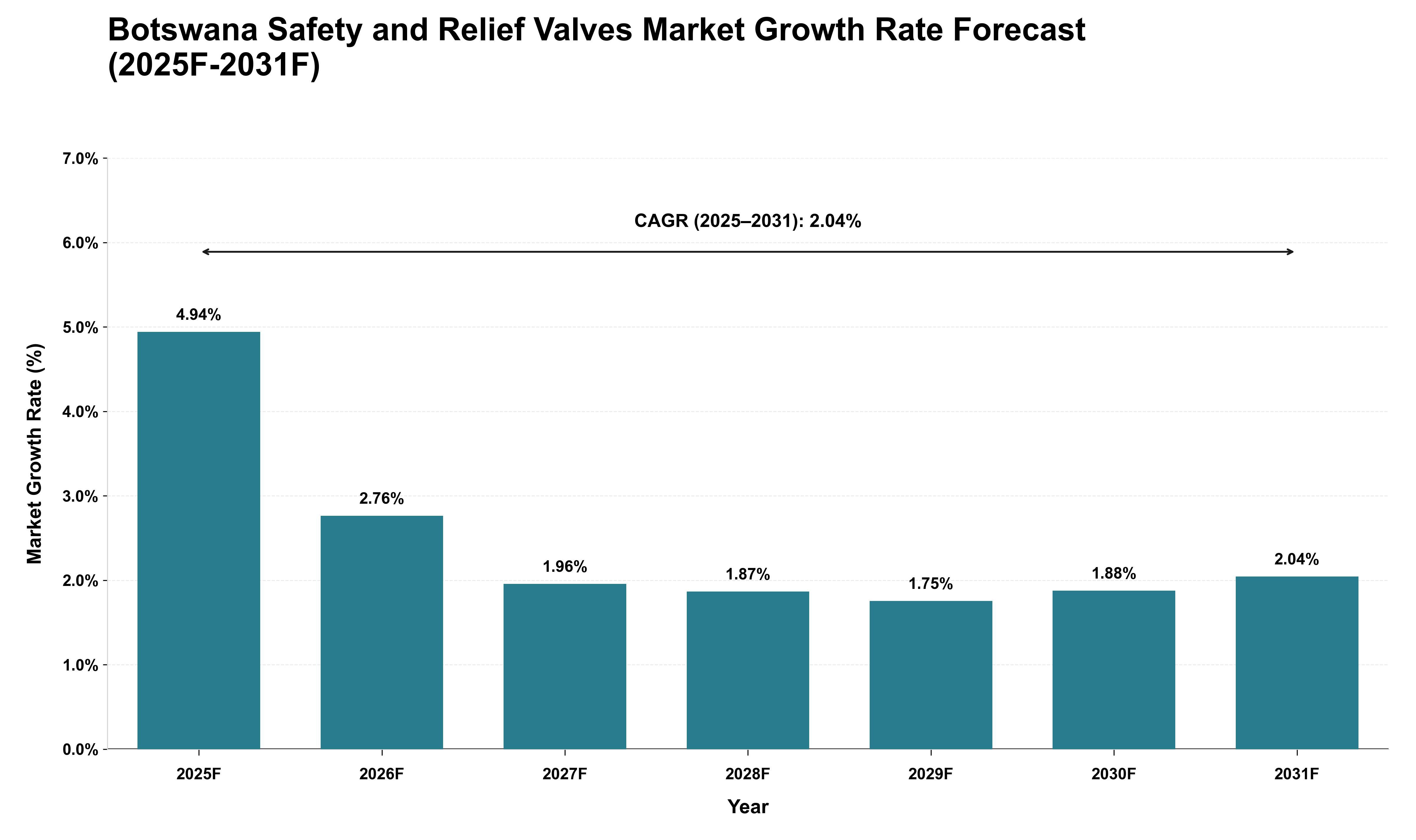 Botswana Safety and Relief Valves Market Growth Rate Analysis (2025 - 2031)