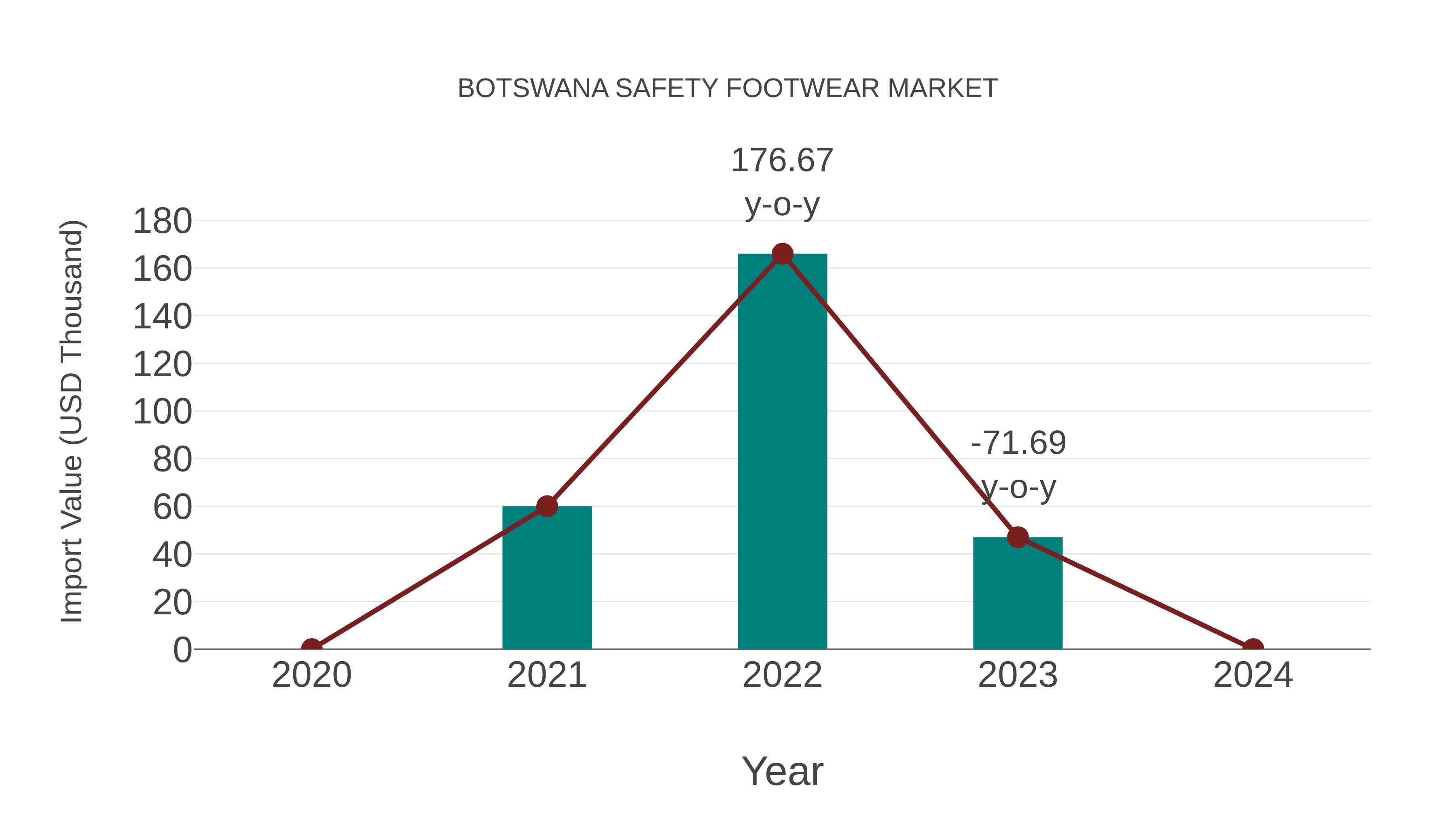  Botswana Safety Footwear Market: Import Trend Analysis
