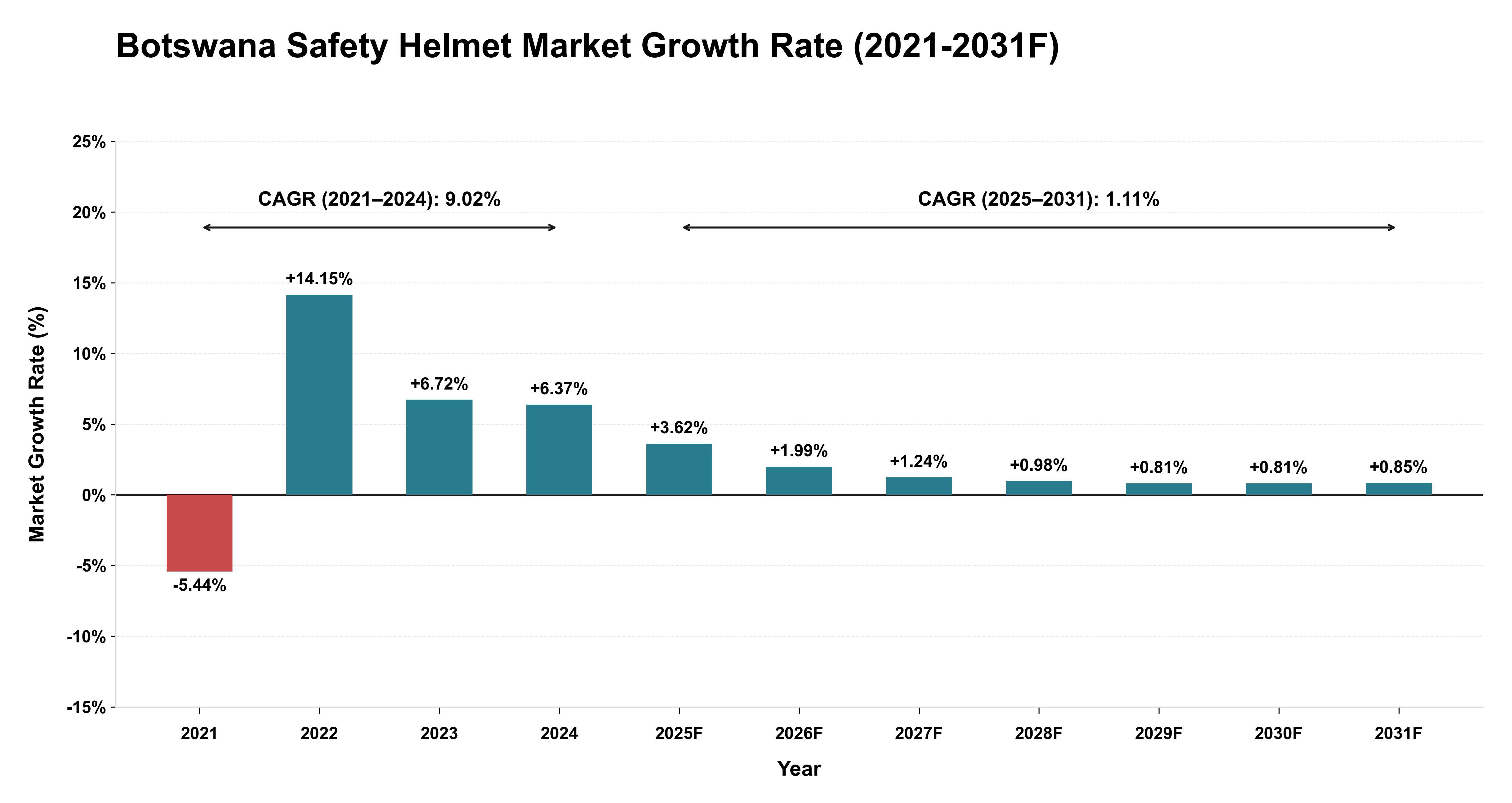 Botswana Safety Helmet Market Year-wise Growth Rate (2021-2031F)