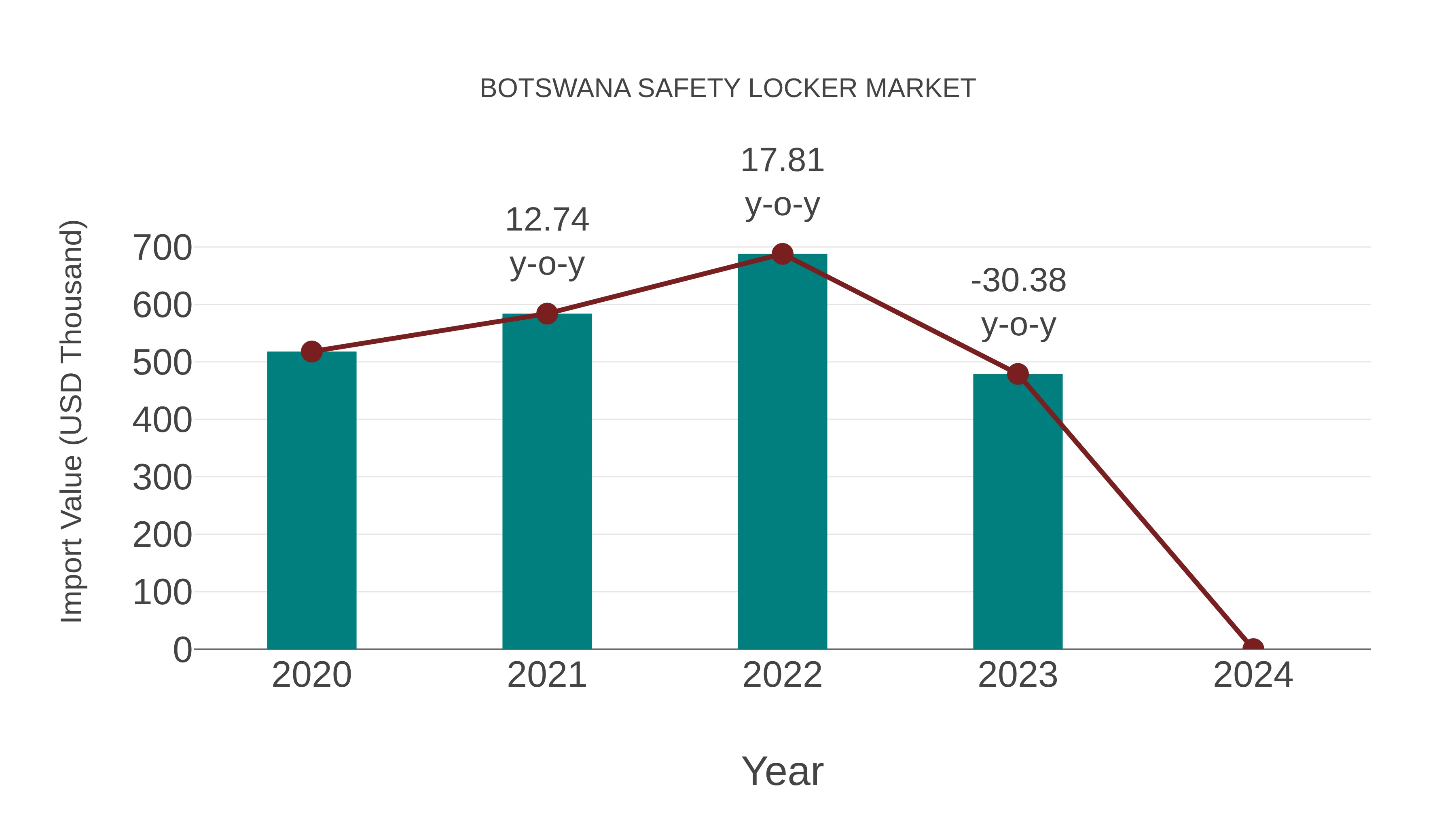 Botswana Safety Locker Market: Import Trend Analysis